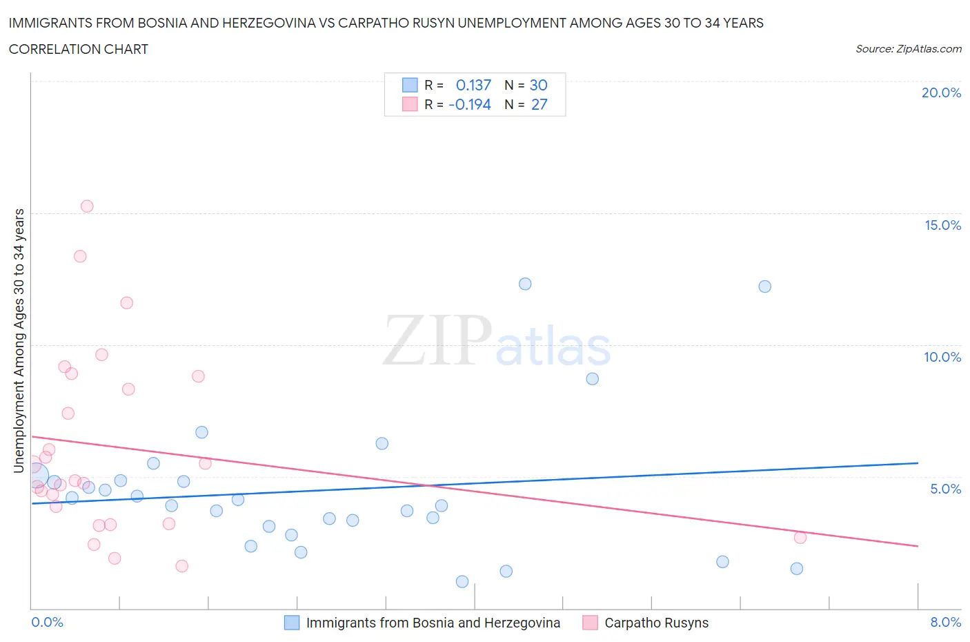 Immigrants from Bosnia and Herzegovina vs Carpatho Rusyn Unemployment Among Ages 30 to 34 years