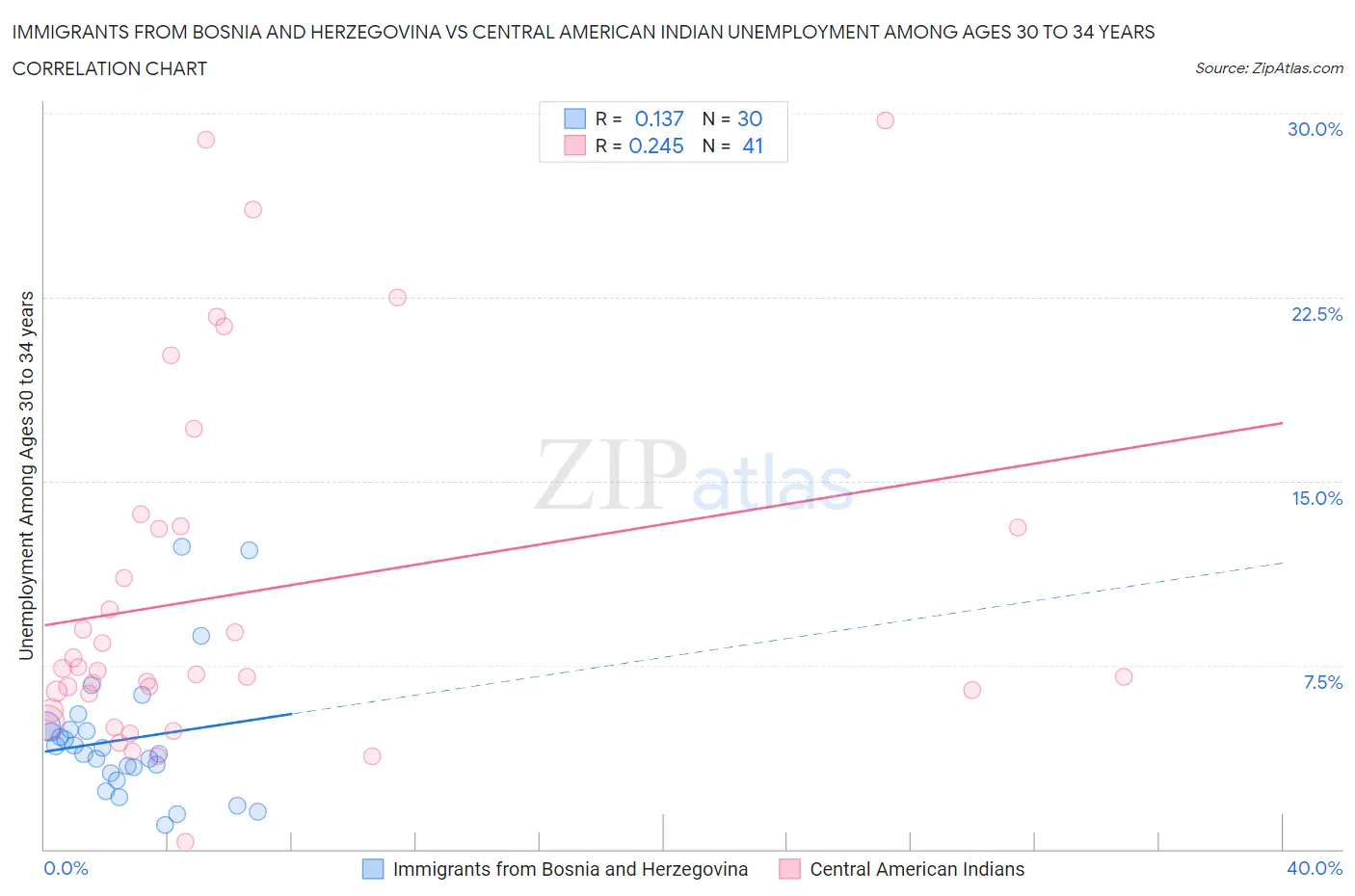 Immigrants from Bosnia and Herzegovina vs Central American Indian Unemployment Among Ages 30 to 34 years