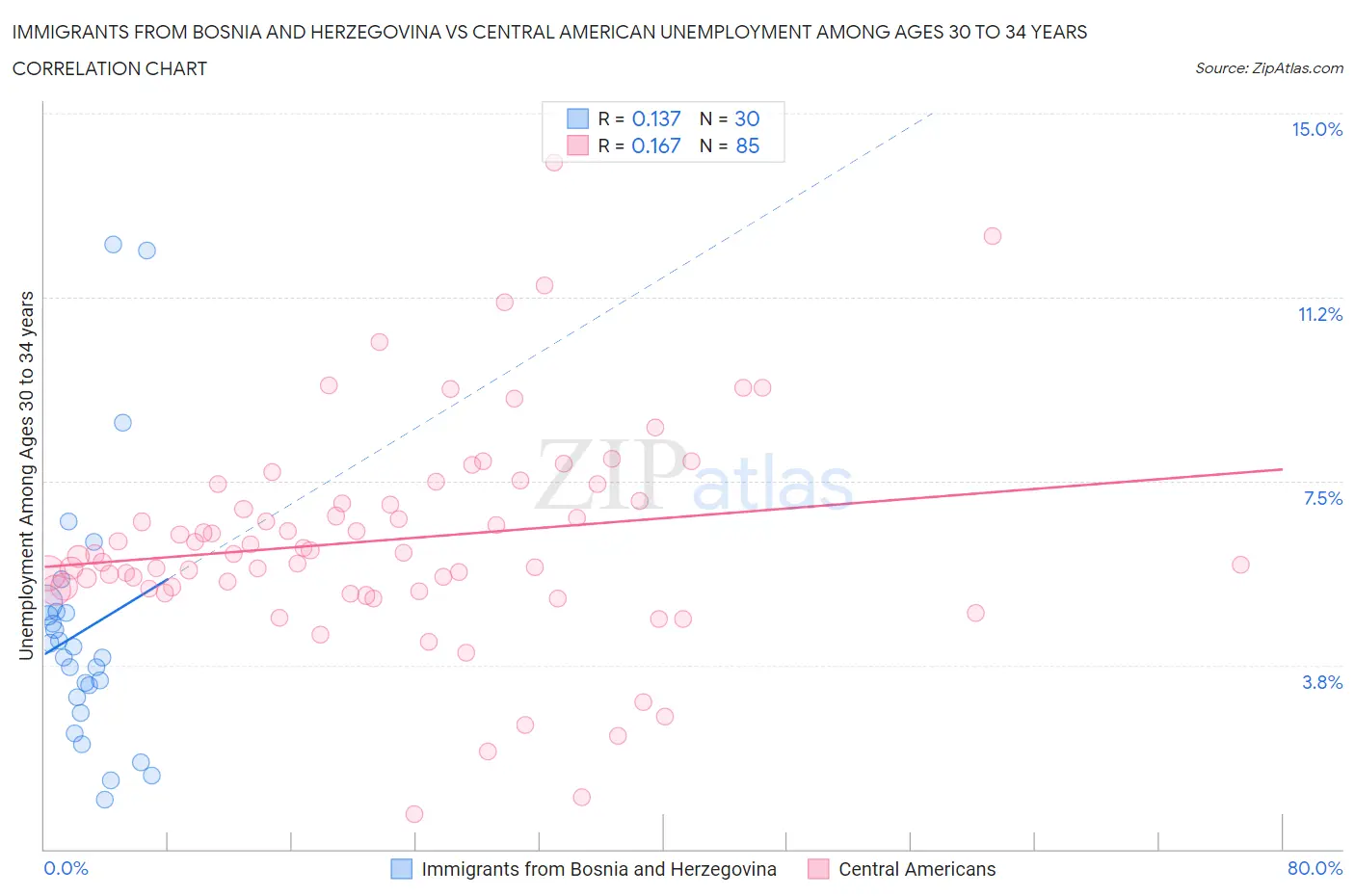 Immigrants from Bosnia and Herzegovina vs Central American Unemployment Among Ages 30 to 34 years