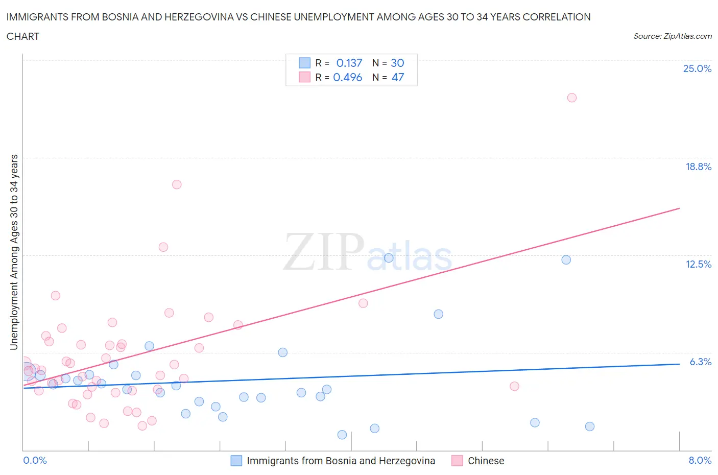 Immigrants from Bosnia and Herzegovina vs Chinese Unemployment Among Ages 30 to 34 years