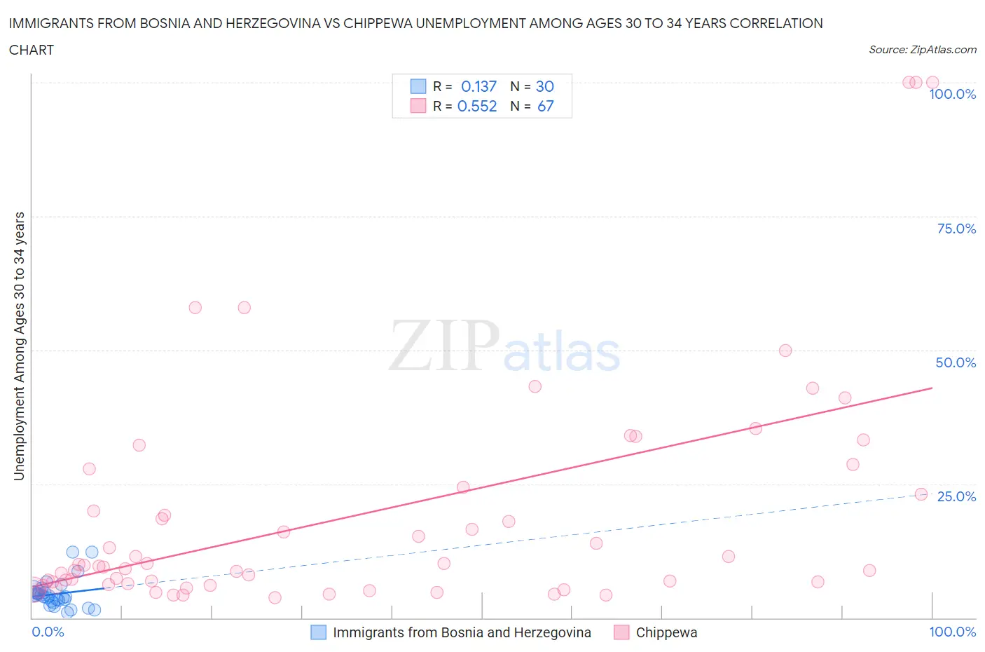 Immigrants from Bosnia and Herzegovina vs Chippewa Unemployment Among Ages 30 to 34 years