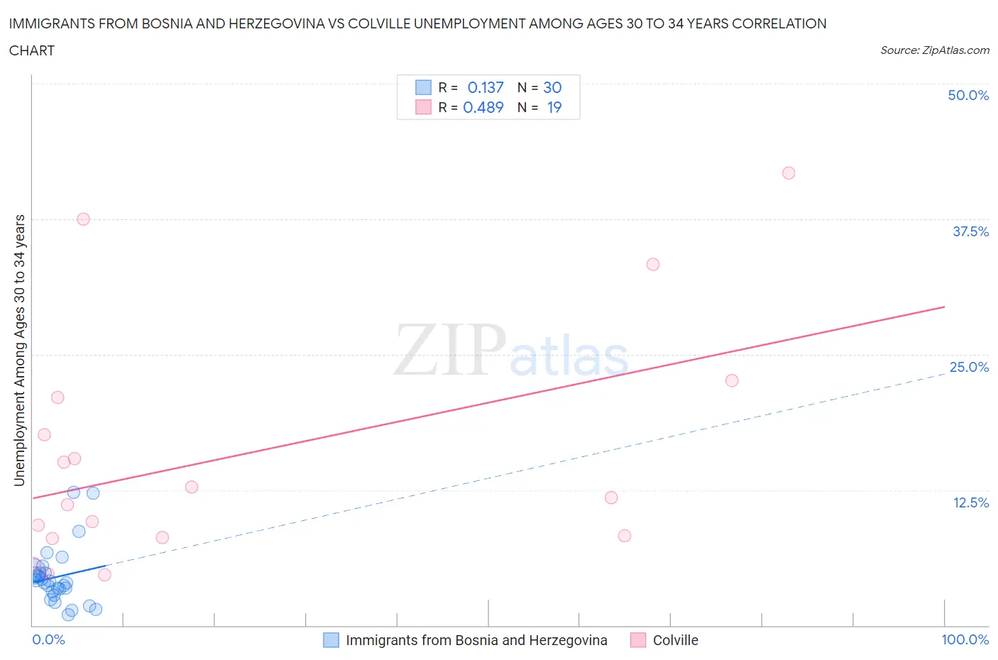 Immigrants from Bosnia and Herzegovina vs Colville Unemployment Among Ages 30 to 34 years