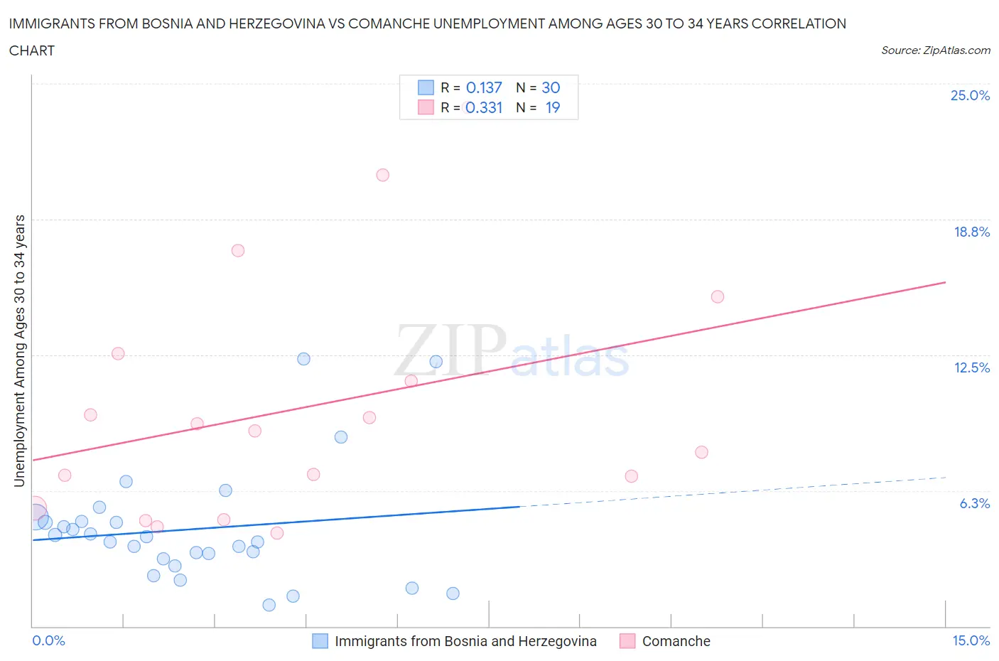 Immigrants from Bosnia and Herzegovina vs Comanche Unemployment Among Ages 30 to 34 years