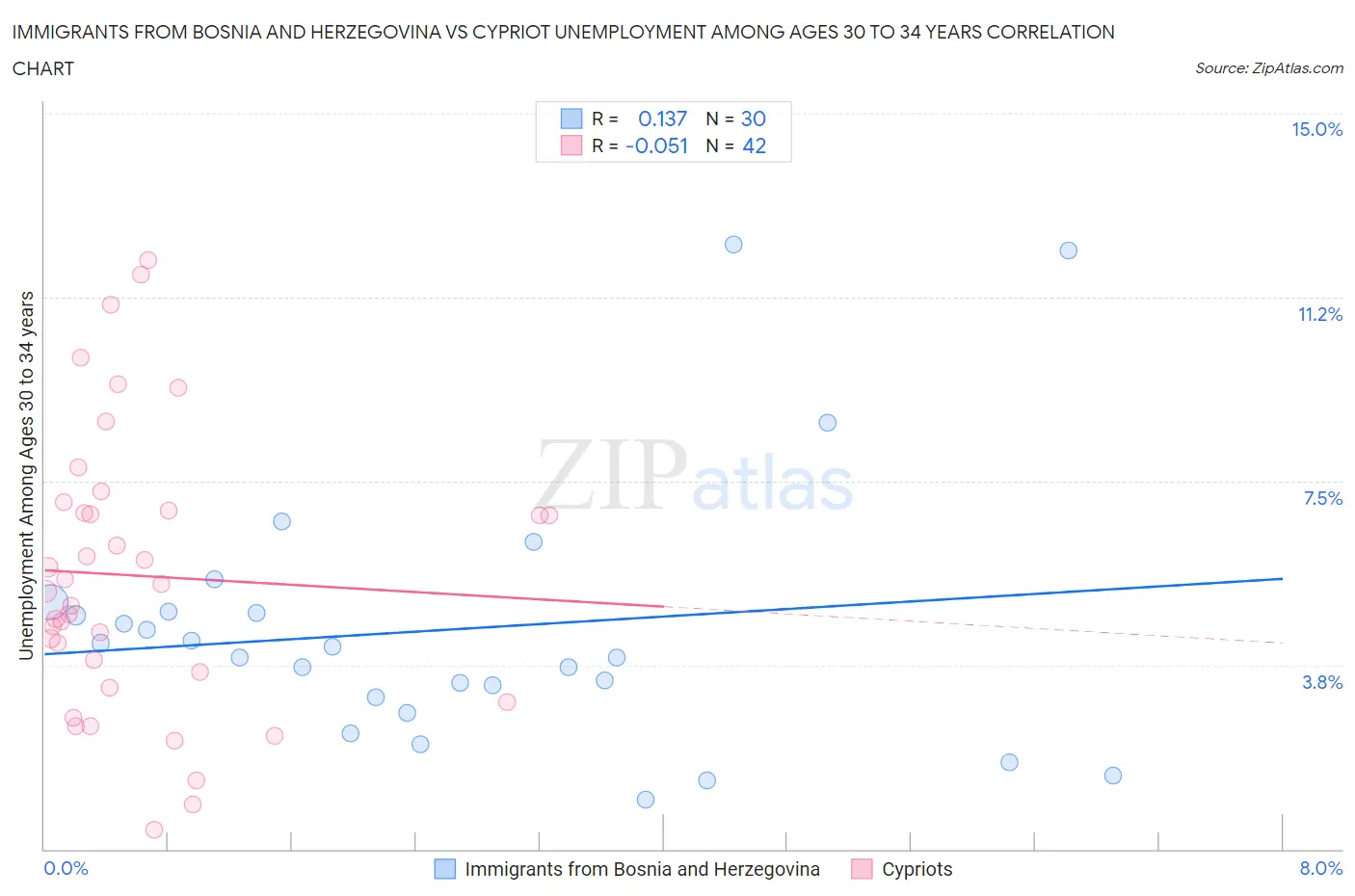 Immigrants from Bosnia and Herzegovina vs Cypriot Unemployment Among Ages 30 to 34 years