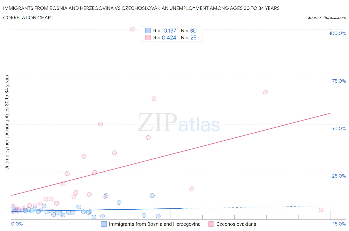 Immigrants from Bosnia and Herzegovina vs Czechoslovakian Unemployment Among Ages 30 to 34 years