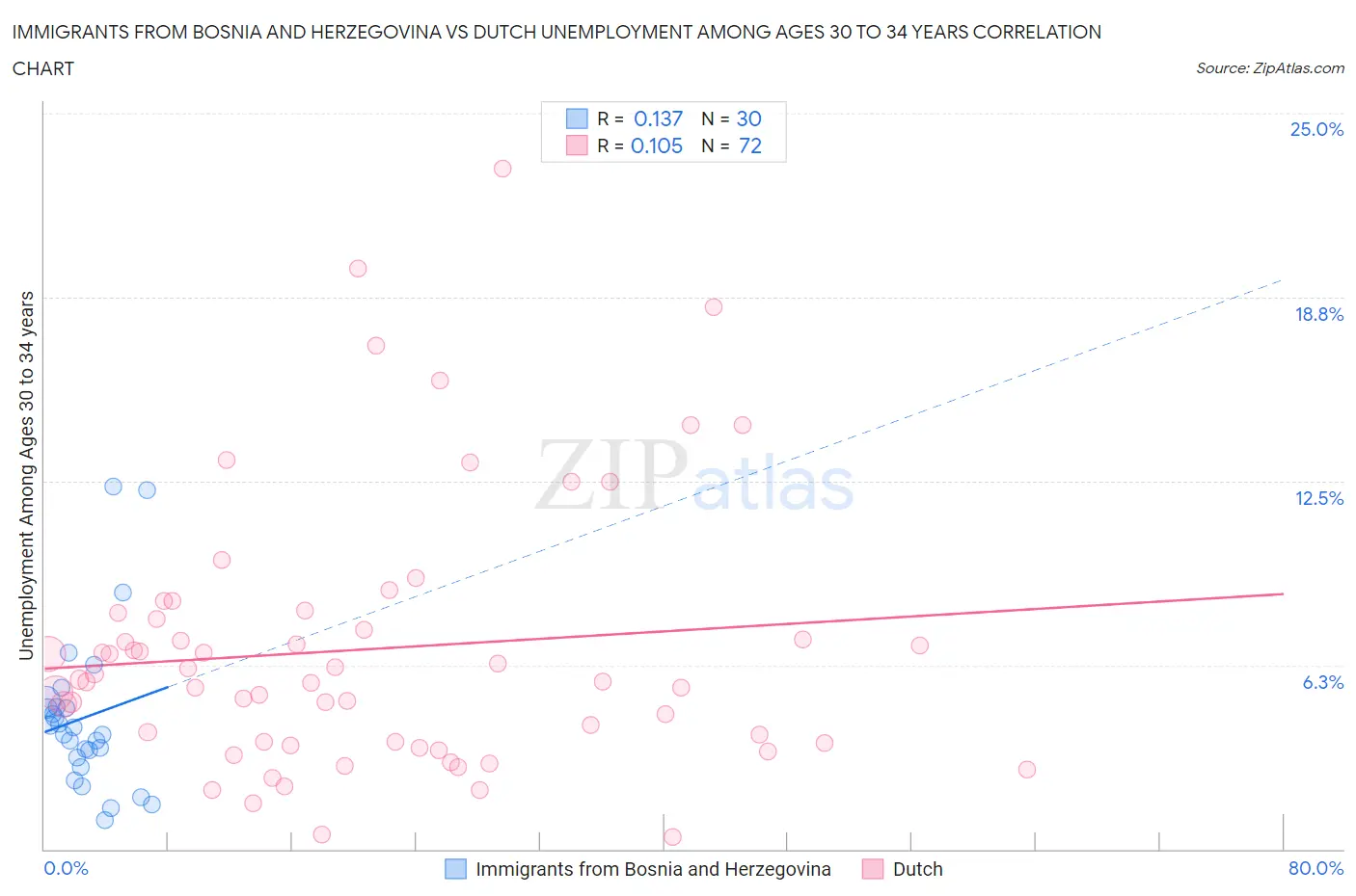 Immigrants from Bosnia and Herzegovina vs Dutch Unemployment Among Ages 30 to 34 years