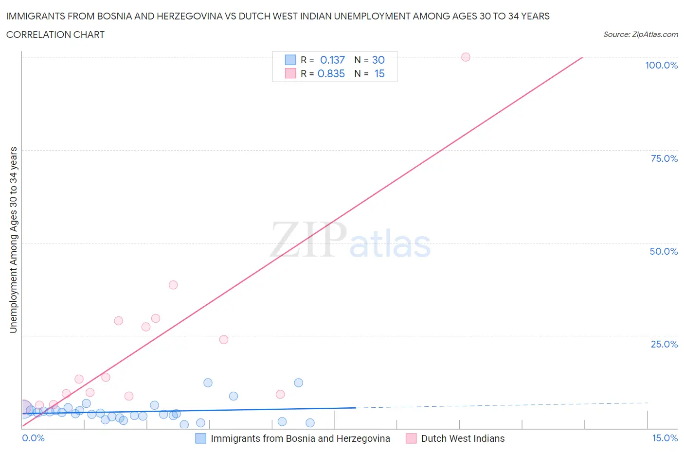 Immigrants from Bosnia and Herzegovina vs Dutch West Indian Unemployment Among Ages 30 to 34 years