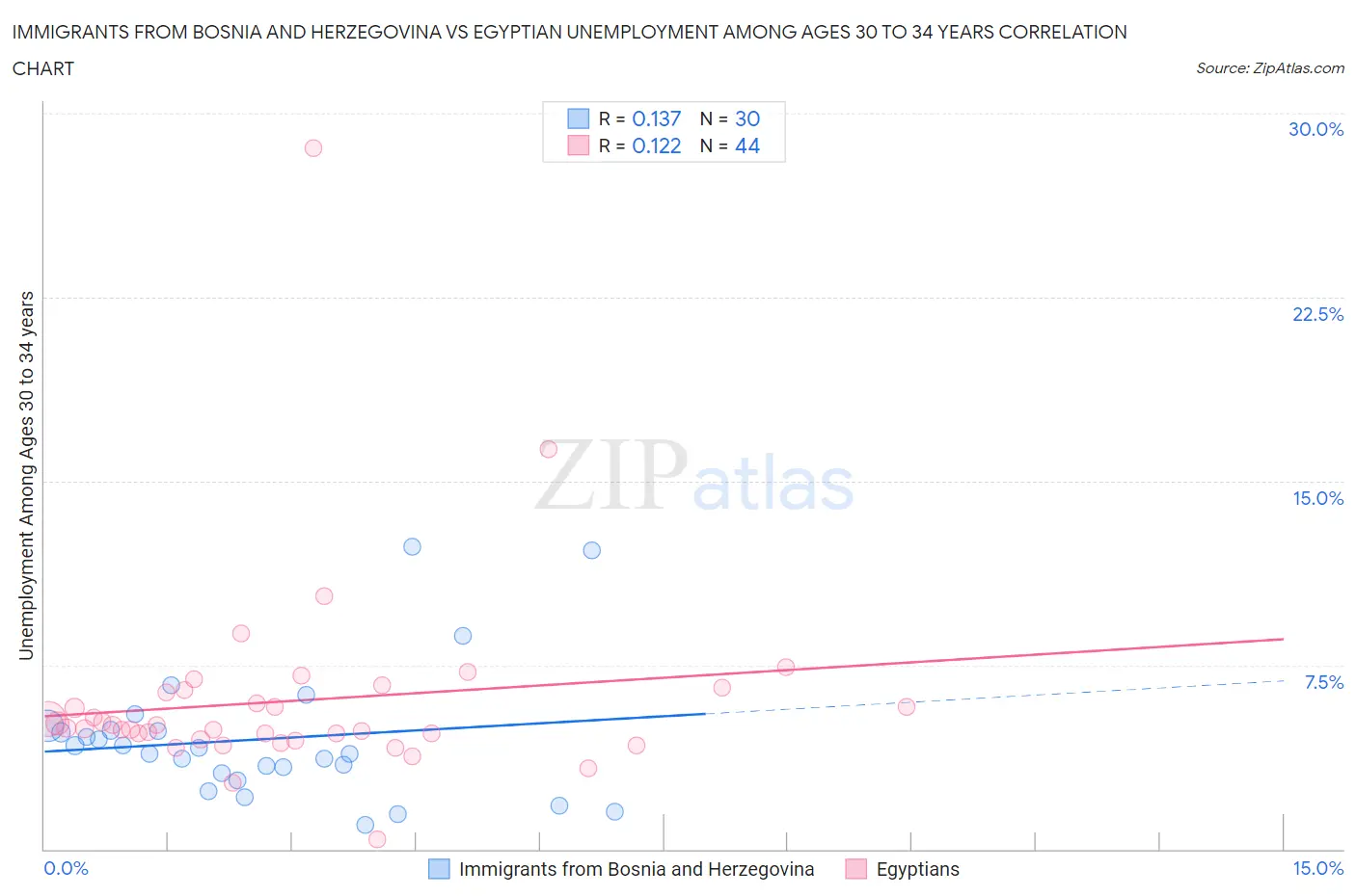 Immigrants from Bosnia and Herzegovina vs Egyptian Unemployment Among Ages 30 to 34 years