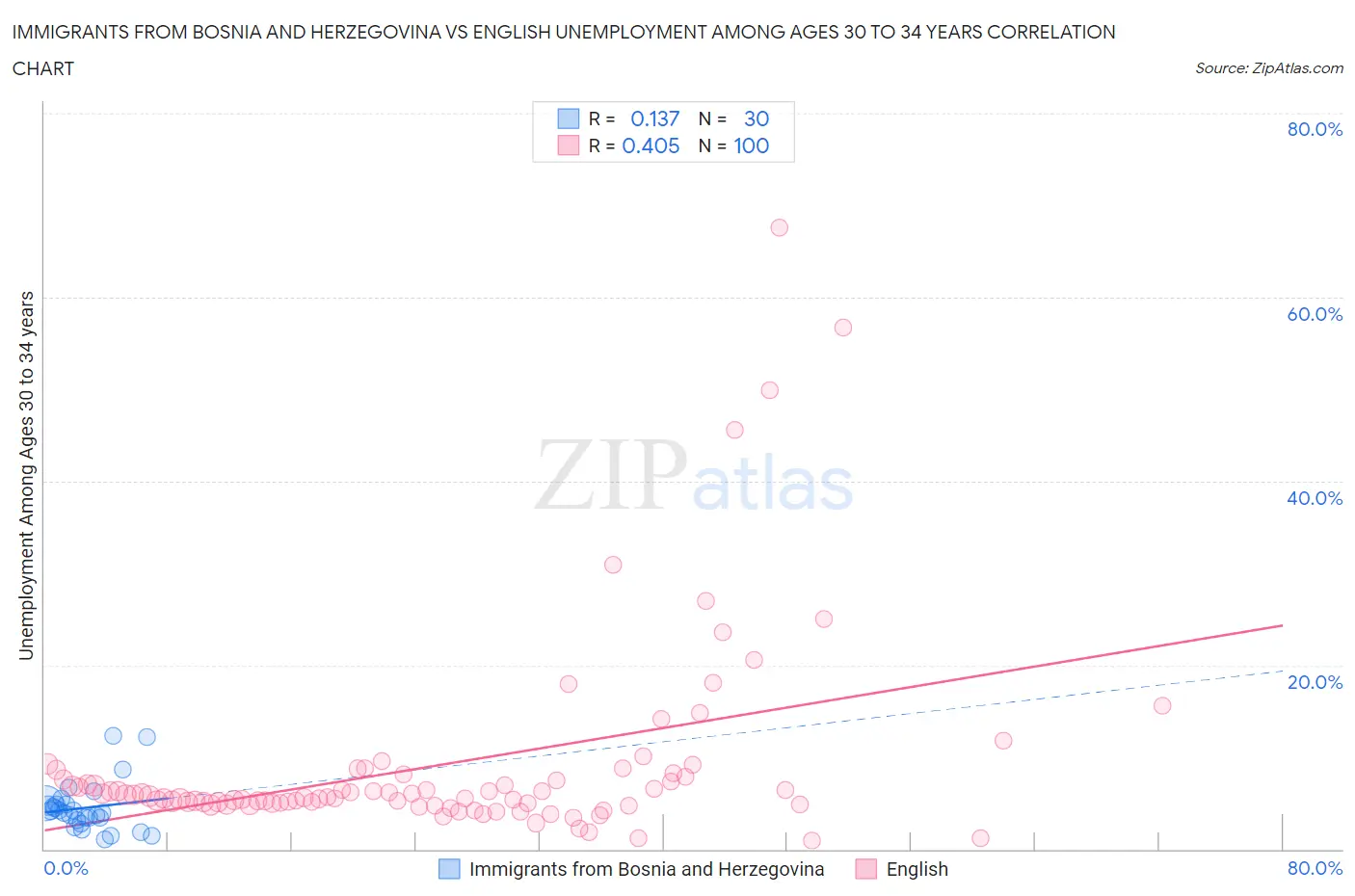 Immigrants from Bosnia and Herzegovina vs English Unemployment Among Ages 30 to 34 years