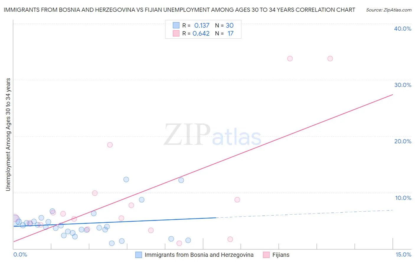 Immigrants from Bosnia and Herzegovina vs Fijian Unemployment Among Ages 30 to 34 years