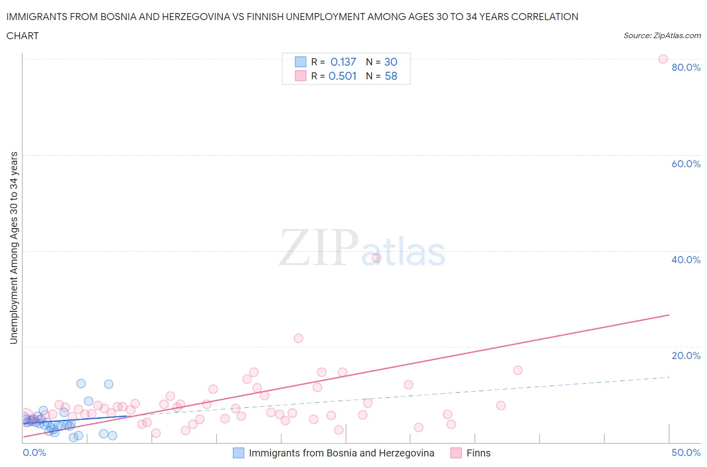 Immigrants from Bosnia and Herzegovina vs Finnish Unemployment Among Ages 30 to 34 years