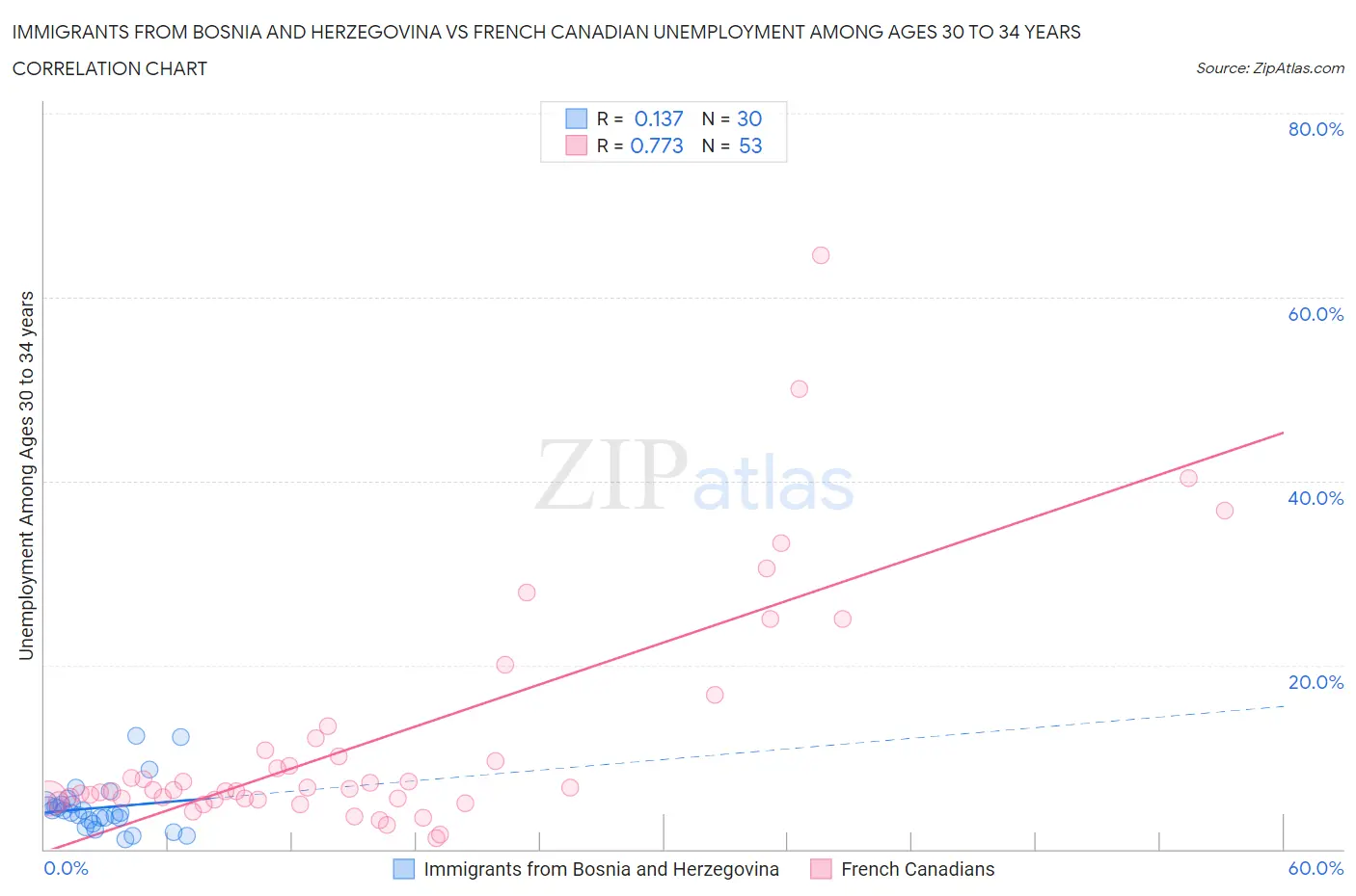 Immigrants from Bosnia and Herzegovina vs French Canadian Unemployment Among Ages 30 to 34 years