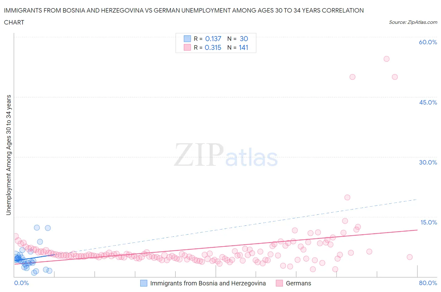 Immigrants from Bosnia and Herzegovina vs German Unemployment Among Ages 30 to 34 years