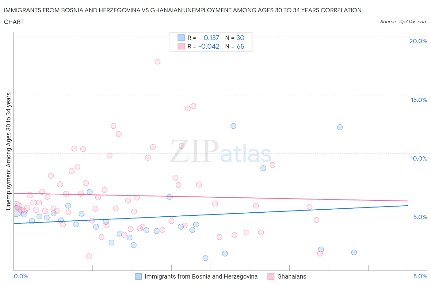 Immigrants from Bosnia and Herzegovina vs Ghanaian Unemployment Among Ages 30 to 34 years