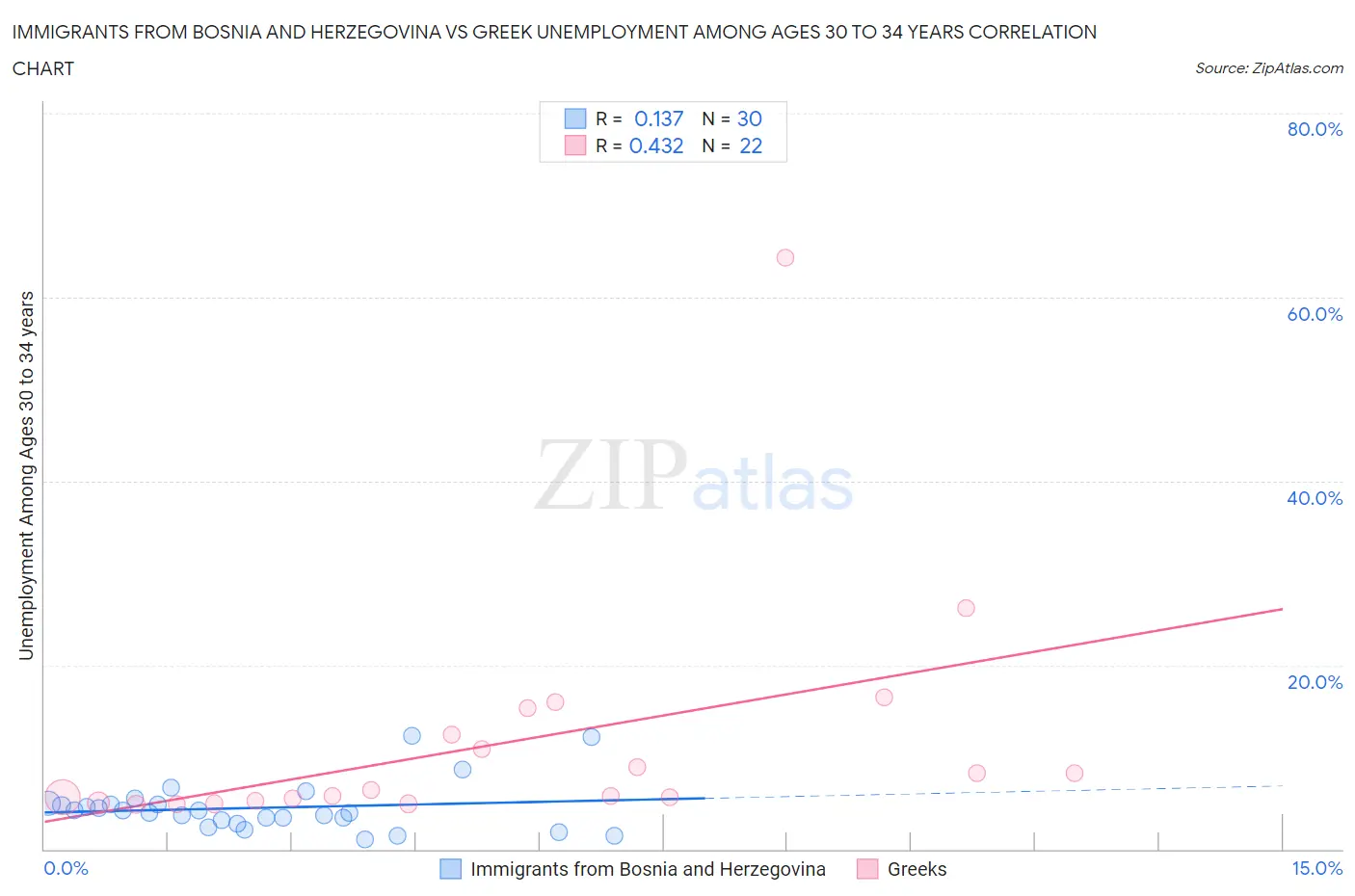Immigrants from Bosnia and Herzegovina vs Greek Unemployment Among Ages 30 to 34 years
