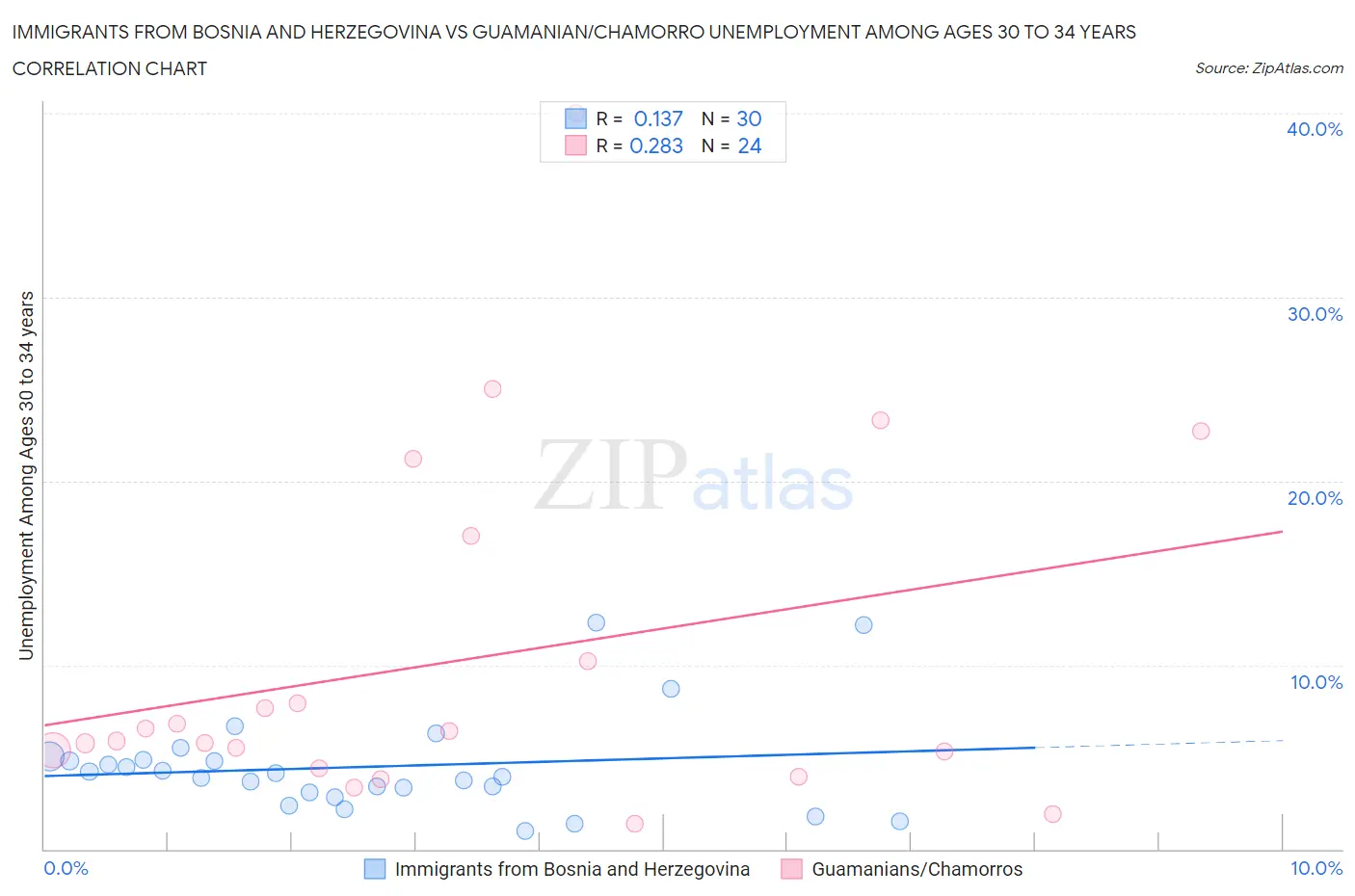 Immigrants from Bosnia and Herzegovina vs Guamanian/Chamorro Unemployment Among Ages 30 to 34 years