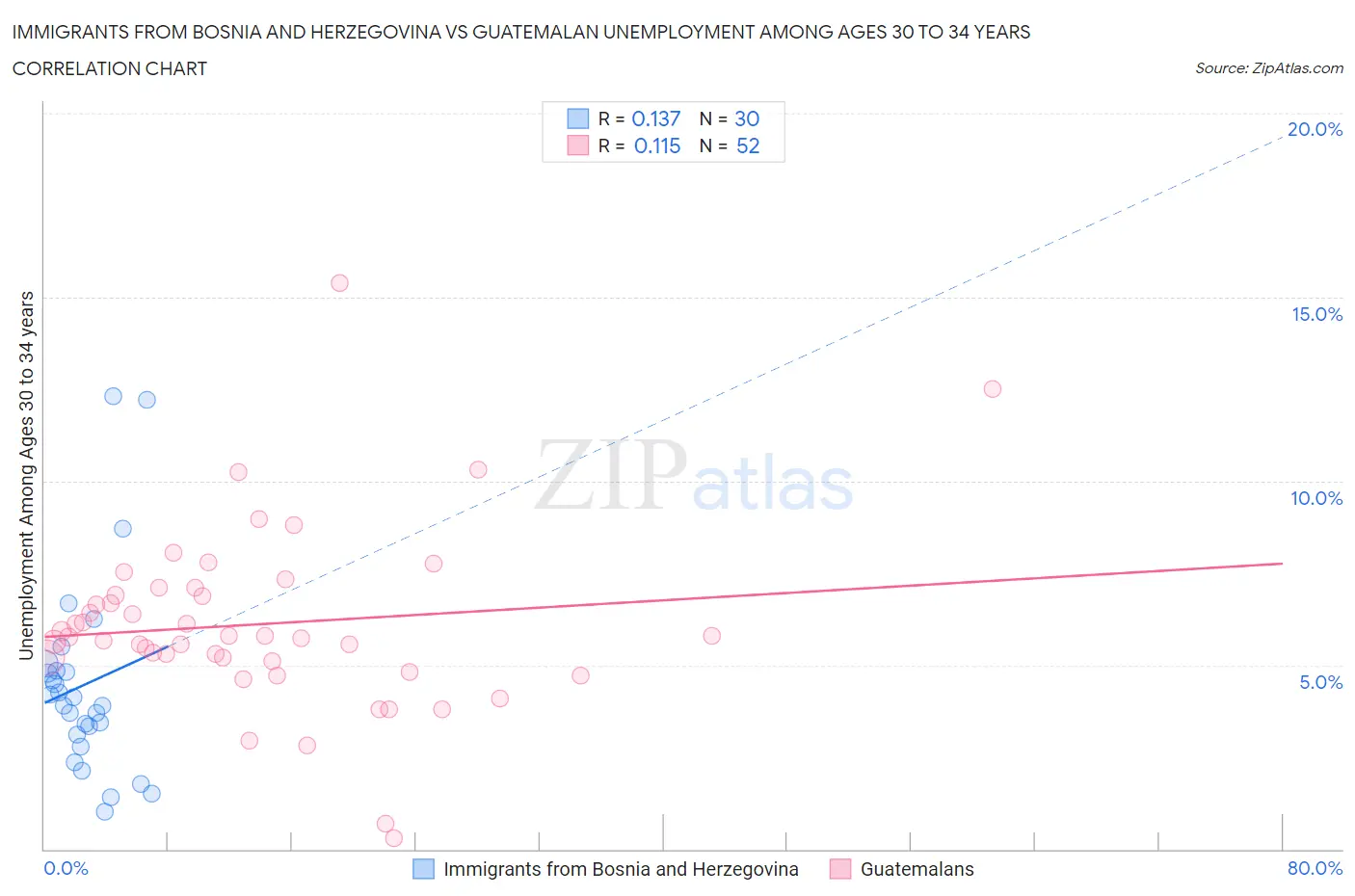 Immigrants from Bosnia and Herzegovina vs Guatemalan Unemployment Among Ages 30 to 34 years