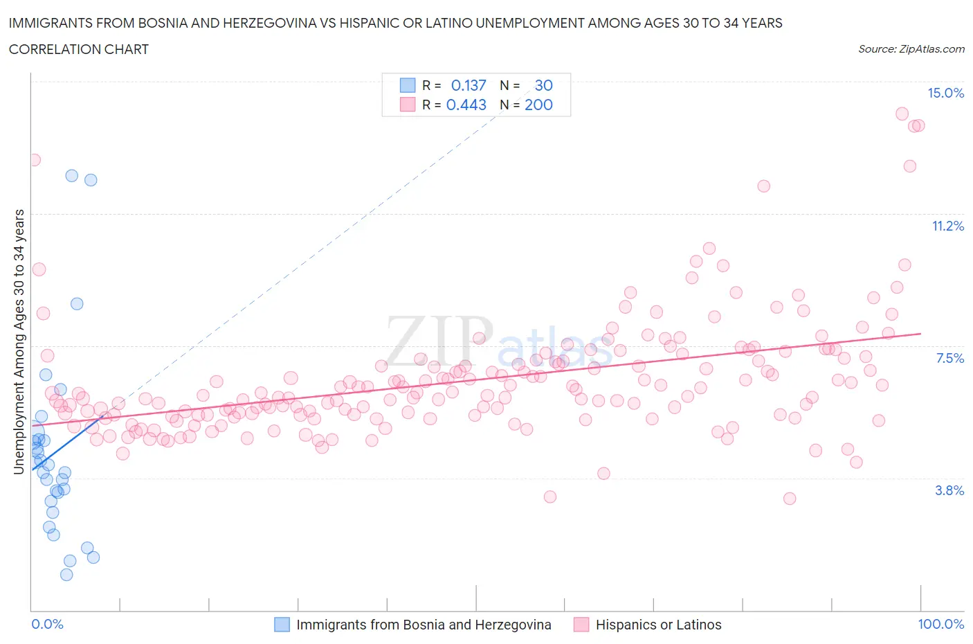 Immigrants from Bosnia and Herzegovina vs Hispanic or Latino Unemployment Among Ages 30 to 34 years
