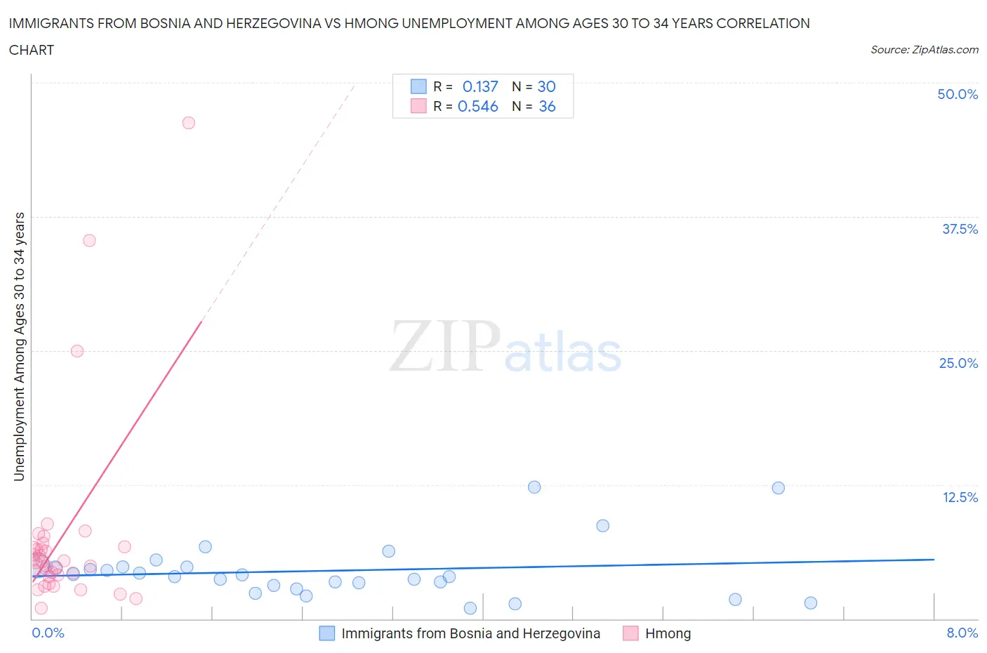 Immigrants from Bosnia and Herzegovina vs Hmong Unemployment Among Ages 30 to 34 years