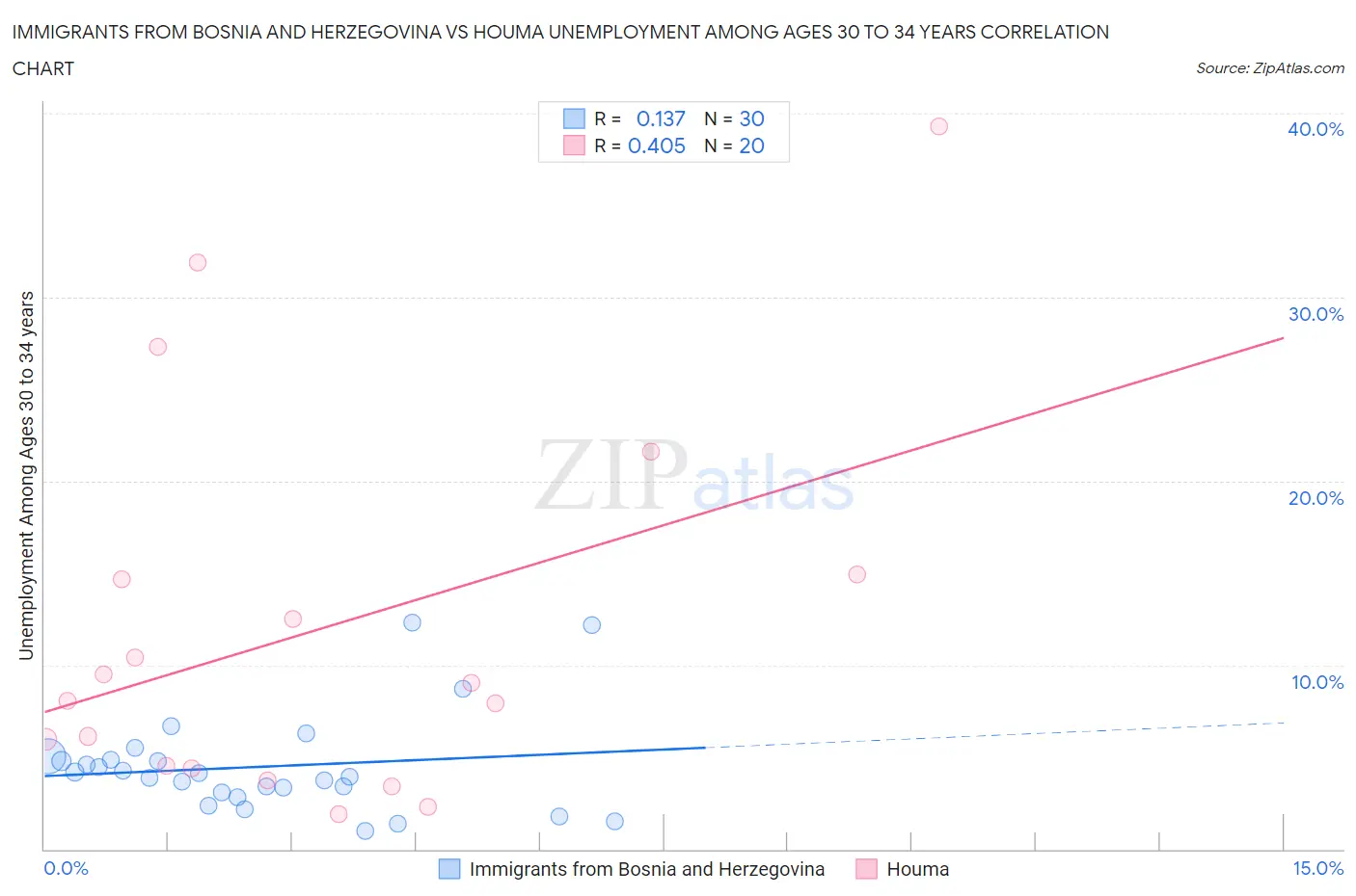 Immigrants from Bosnia and Herzegovina vs Houma Unemployment Among Ages 30 to 34 years