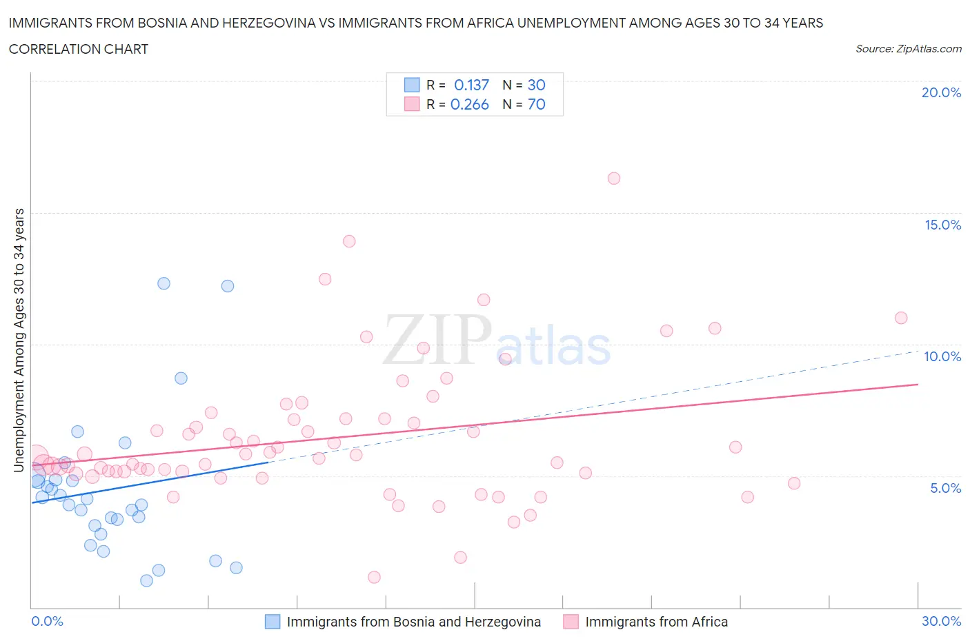 Immigrants from Bosnia and Herzegovina vs Immigrants from Africa Unemployment Among Ages 30 to 34 years