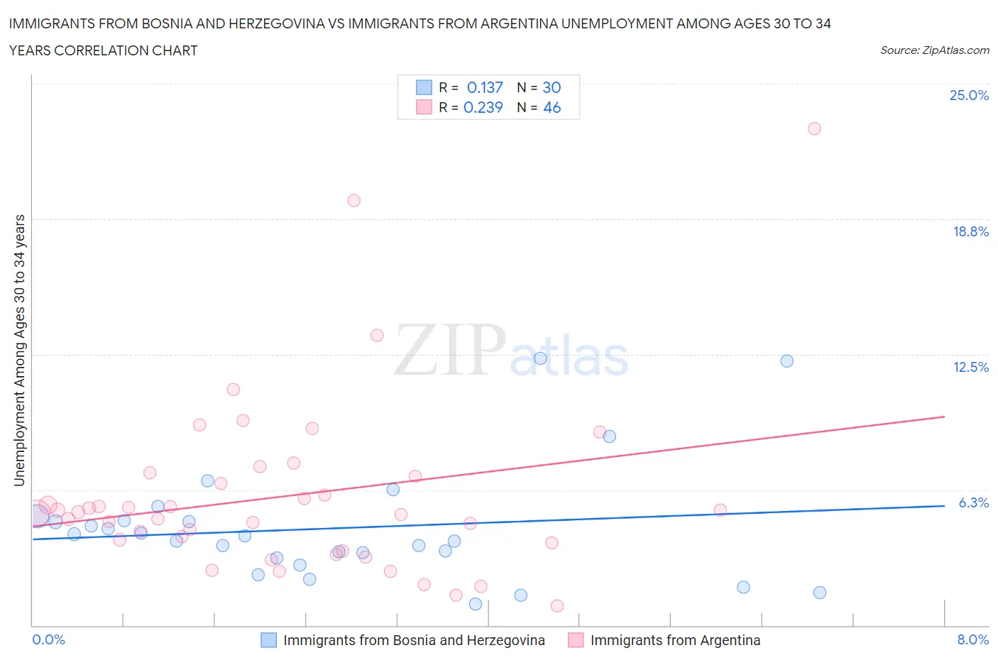 Immigrants from Bosnia and Herzegovina vs Immigrants from Argentina Unemployment Among Ages 30 to 34 years