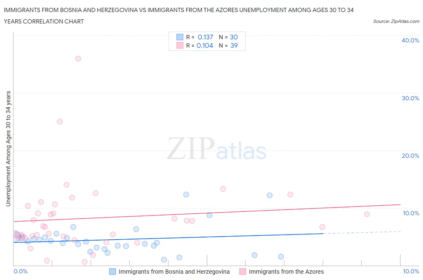 Immigrants from Bosnia and Herzegovina vs Immigrants from the Azores Unemployment Among Ages 30 to 34 years