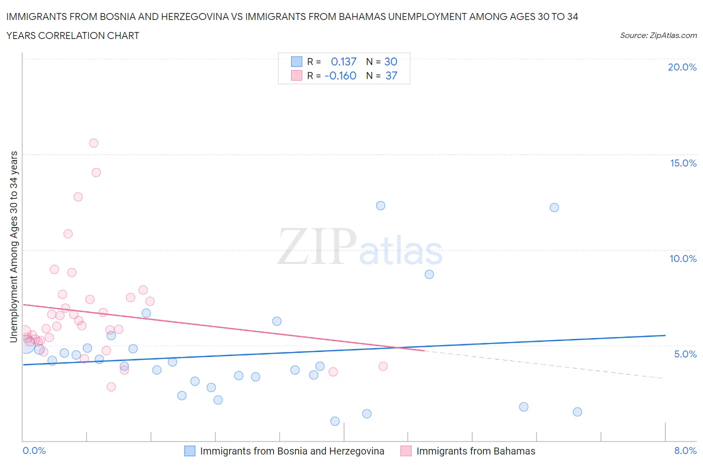 Immigrants from Bosnia and Herzegovina vs Immigrants from Bahamas Unemployment Among Ages 30 to 34 years