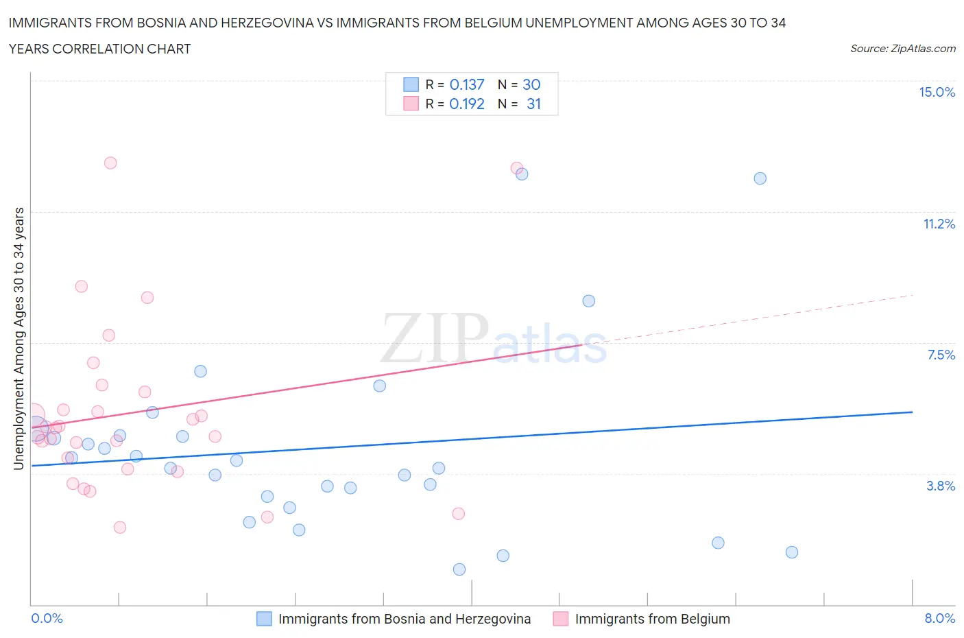 Immigrants from Bosnia and Herzegovina vs Immigrants from Belgium Unemployment Among Ages 30 to 34 years