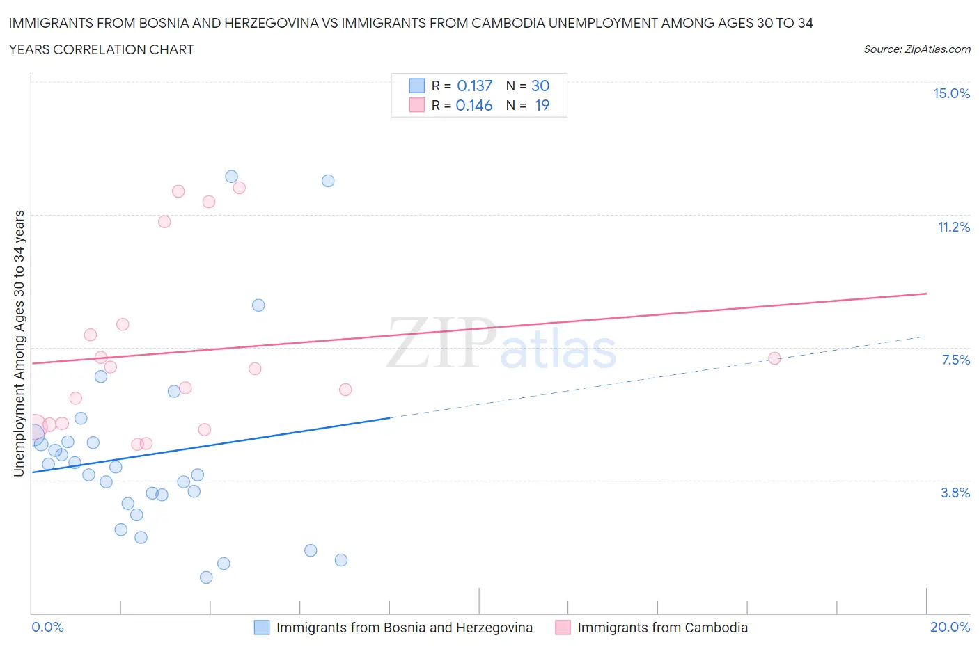 Immigrants from Bosnia and Herzegovina vs Immigrants from Cambodia Unemployment Among Ages 30 to 34 years