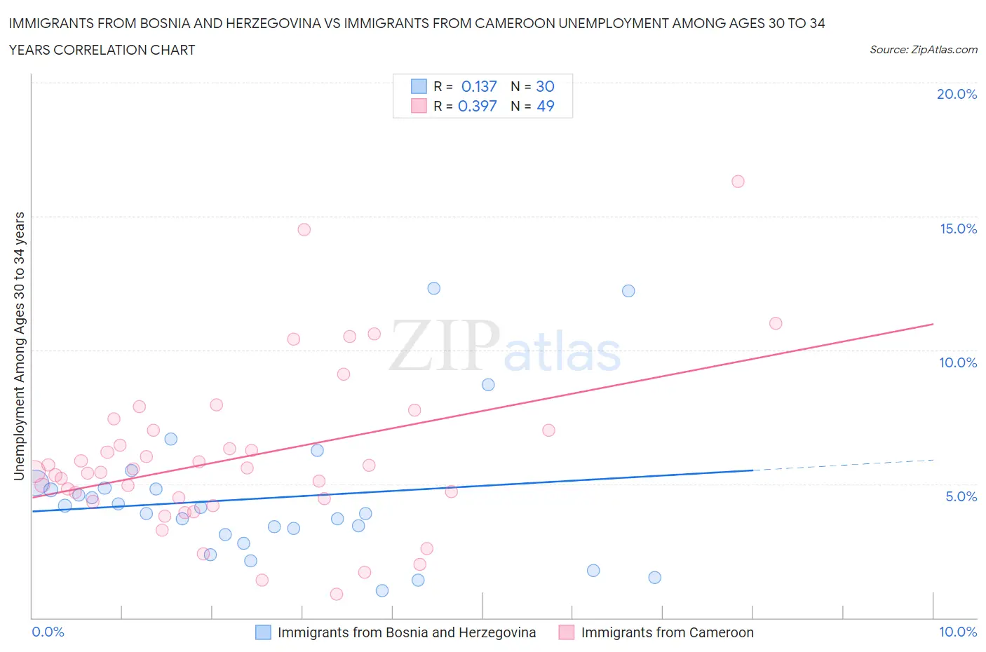 Immigrants from Bosnia and Herzegovina vs Immigrants from Cameroon Unemployment Among Ages 30 to 34 years
