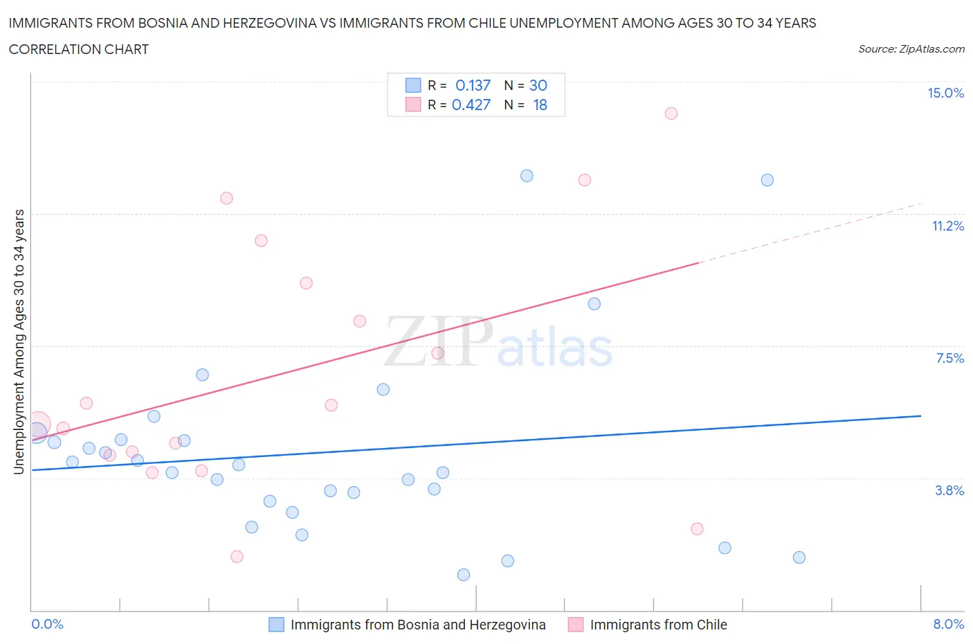 Immigrants from Bosnia and Herzegovina vs Immigrants from Chile Unemployment Among Ages 30 to 34 years