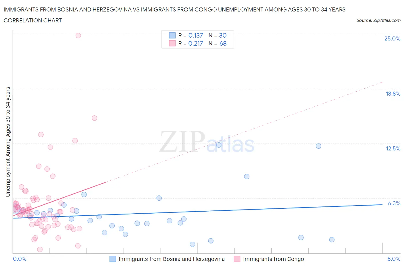 Immigrants from Bosnia and Herzegovina vs Immigrants from Congo Unemployment Among Ages 30 to 34 years