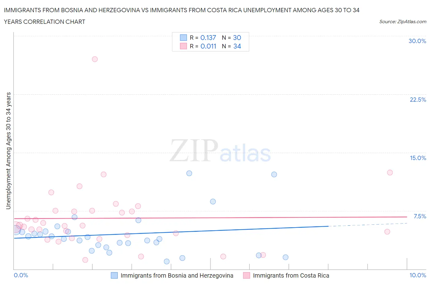 Immigrants from Bosnia and Herzegovina vs Immigrants from Costa Rica Unemployment Among Ages 30 to 34 years