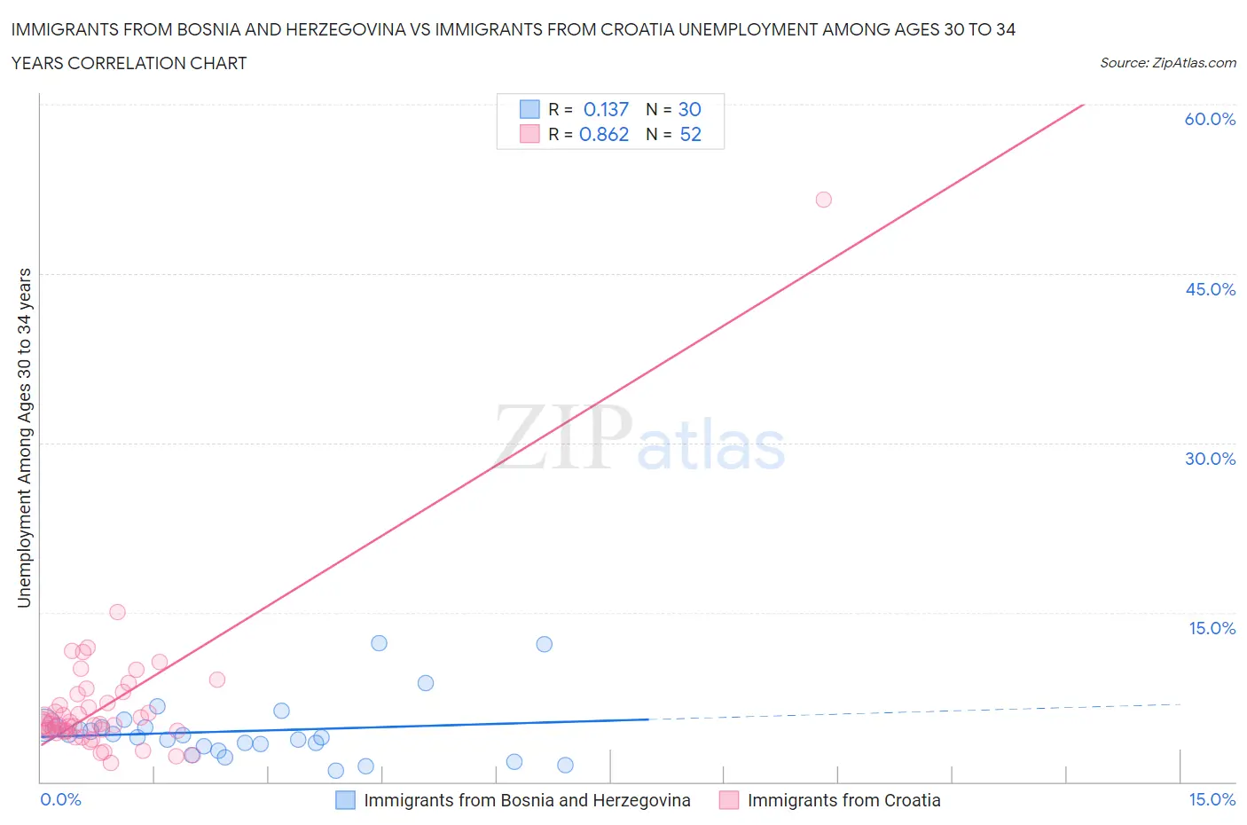 Immigrants from Bosnia and Herzegovina vs Immigrants from Croatia Unemployment Among Ages 30 to 34 years