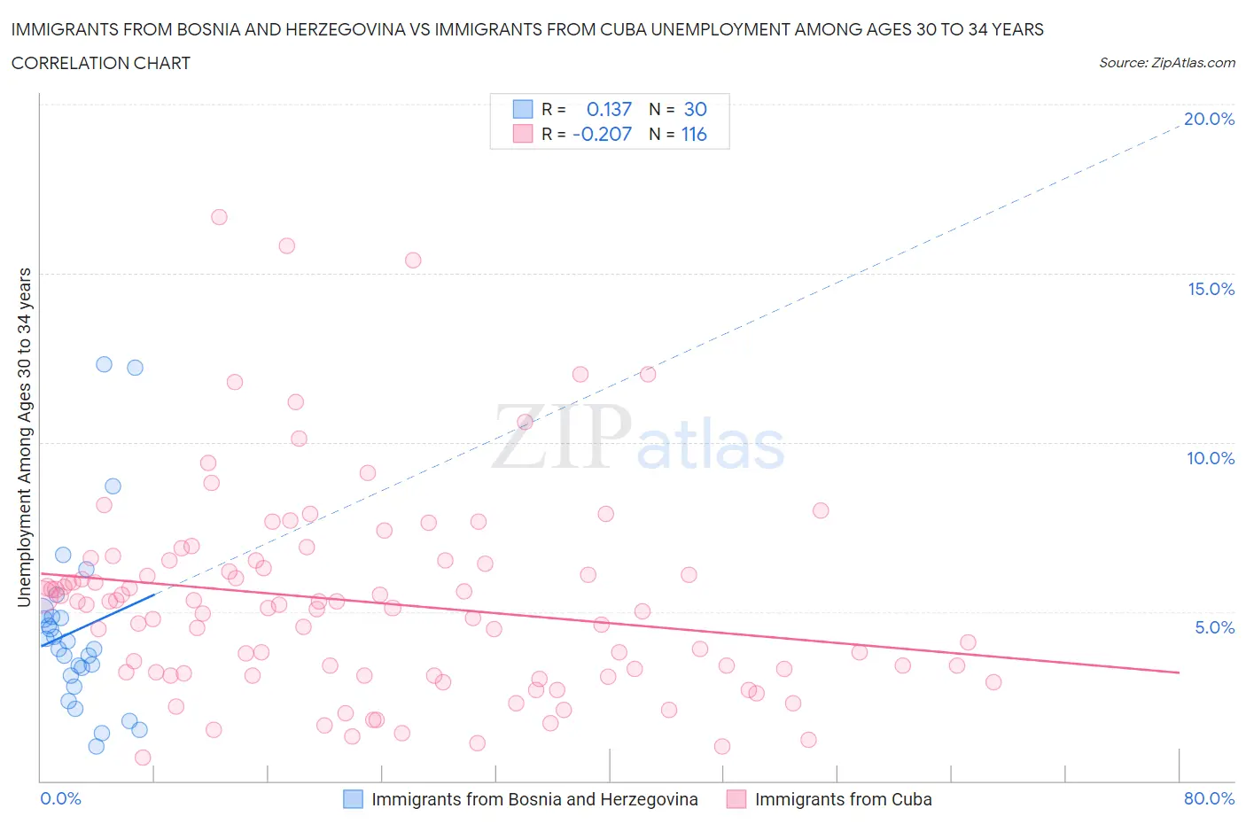 Immigrants from Bosnia and Herzegovina vs Immigrants from Cuba Unemployment Among Ages 30 to 34 years