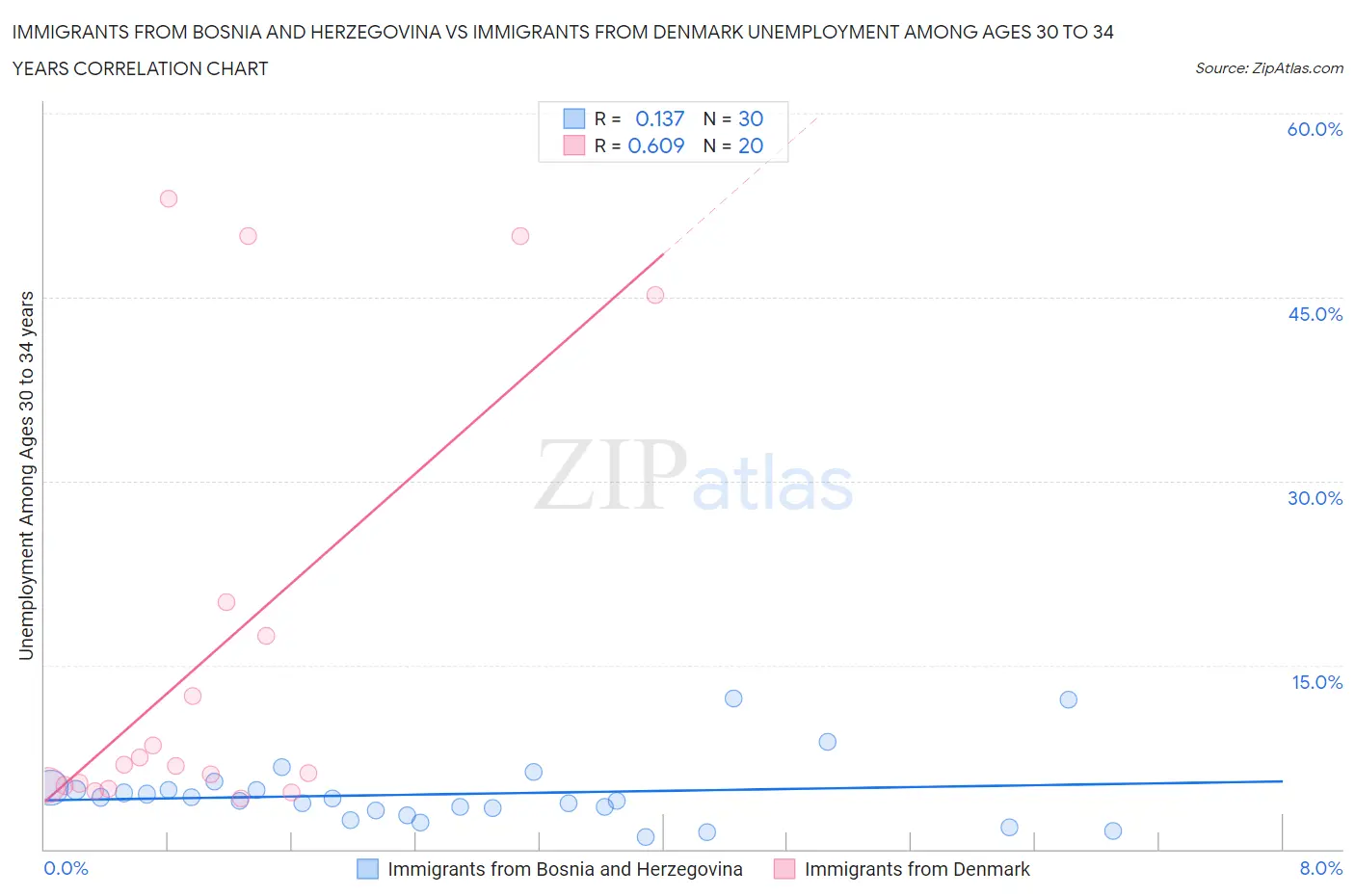 Immigrants from Bosnia and Herzegovina vs Immigrants from Denmark Unemployment Among Ages 30 to 34 years