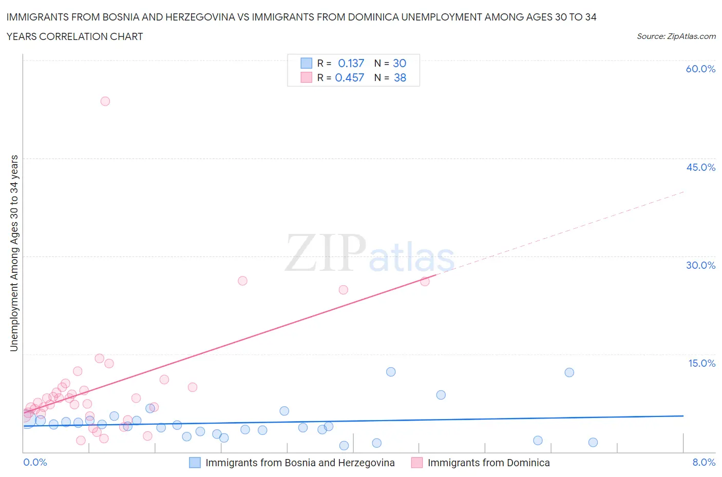 Immigrants from Bosnia and Herzegovina vs Immigrants from Dominica Unemployment Among Ages 30 to 34 years