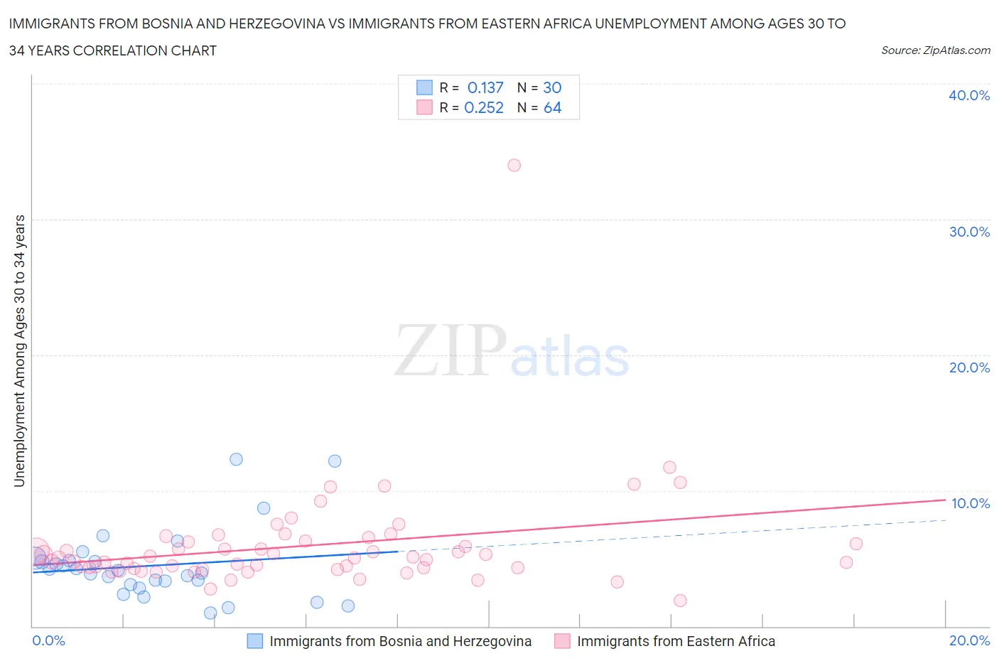 Immigrants from Bosnia and Herzegovina vs Immigrants from Eastern Africa Unemployment Among Ages 30 to 34 years