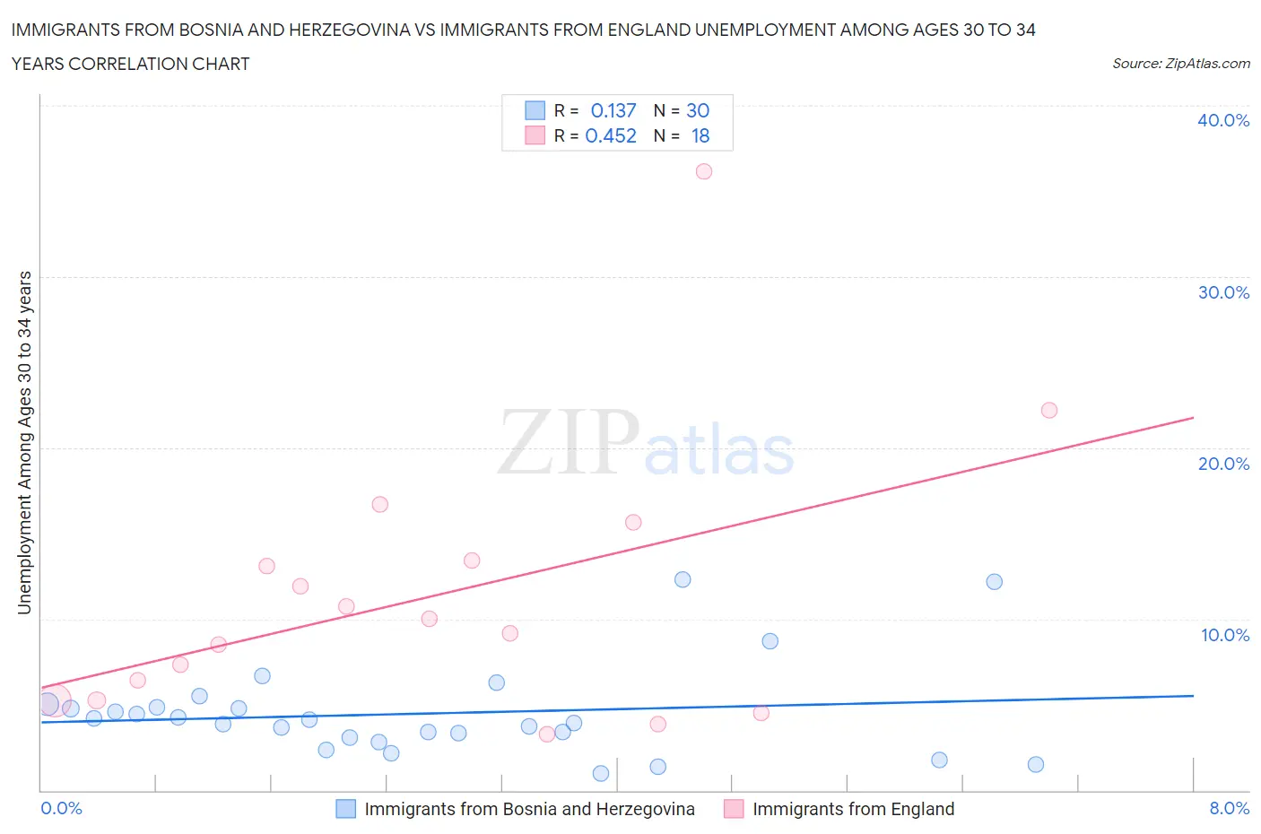 Immigrants from Bosnia and Herzegovina vs Immigrants from England Unemployment Among Ages 30 to 34 years