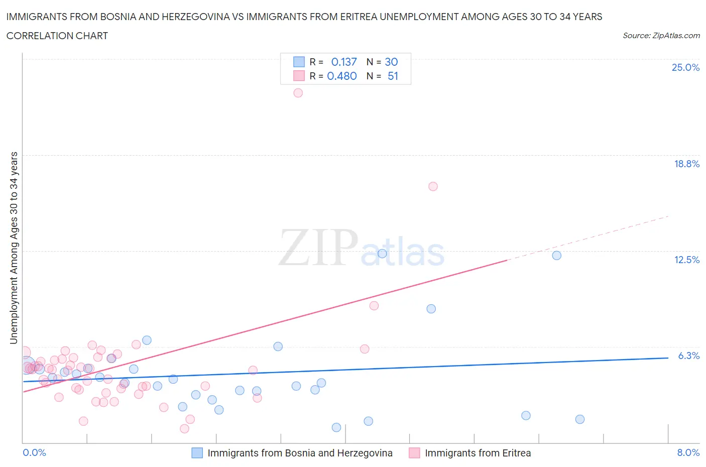 Immigrants from Bosnia and Herzegovina vs Immigrants from Eritrea Unemployment Among Ages 30 to 34 years