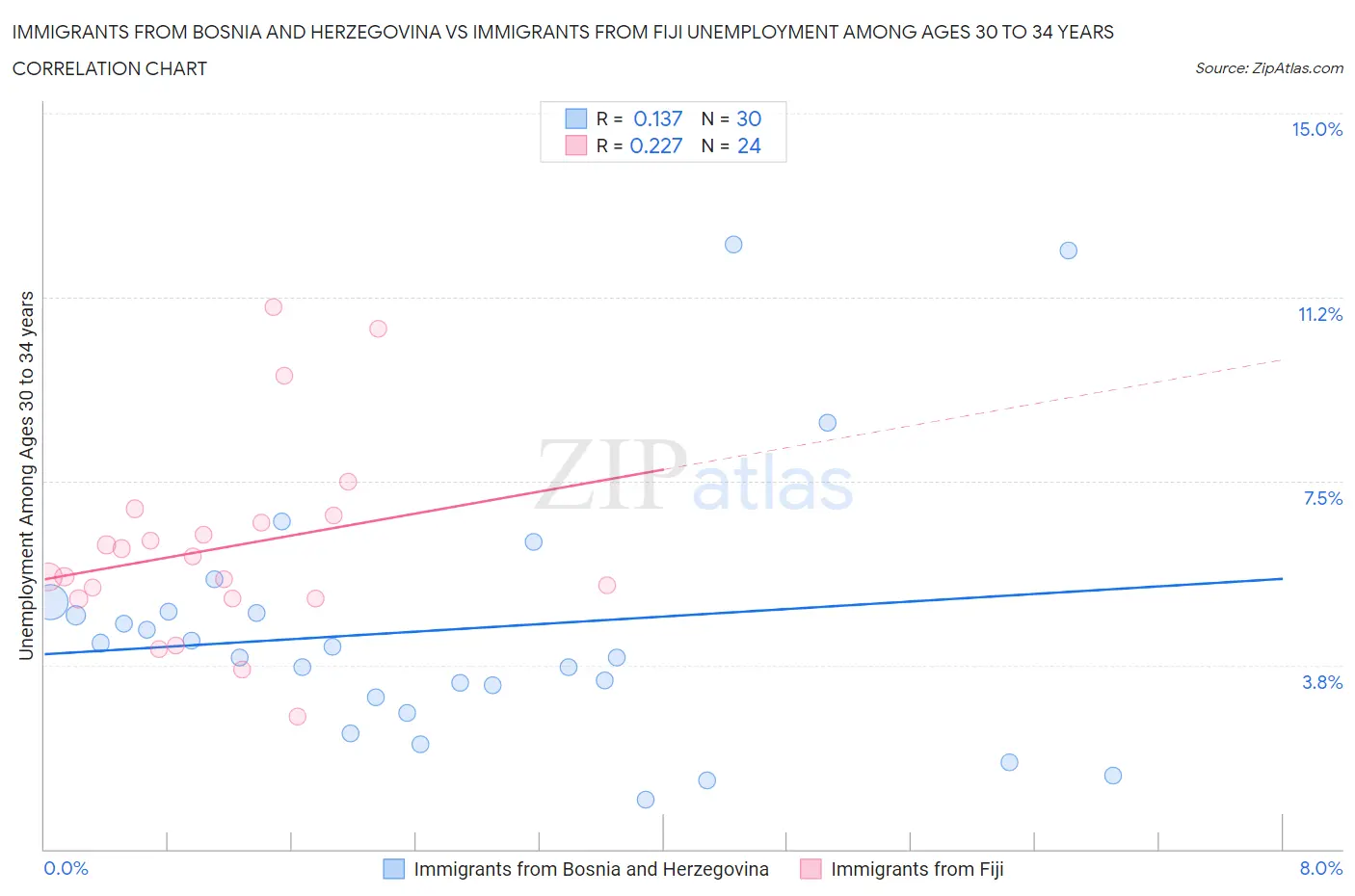 Immigrants from Bosnia and Herzegovina vs Immigrants from Fiji Unemployment Among Ages 30 to 34 years