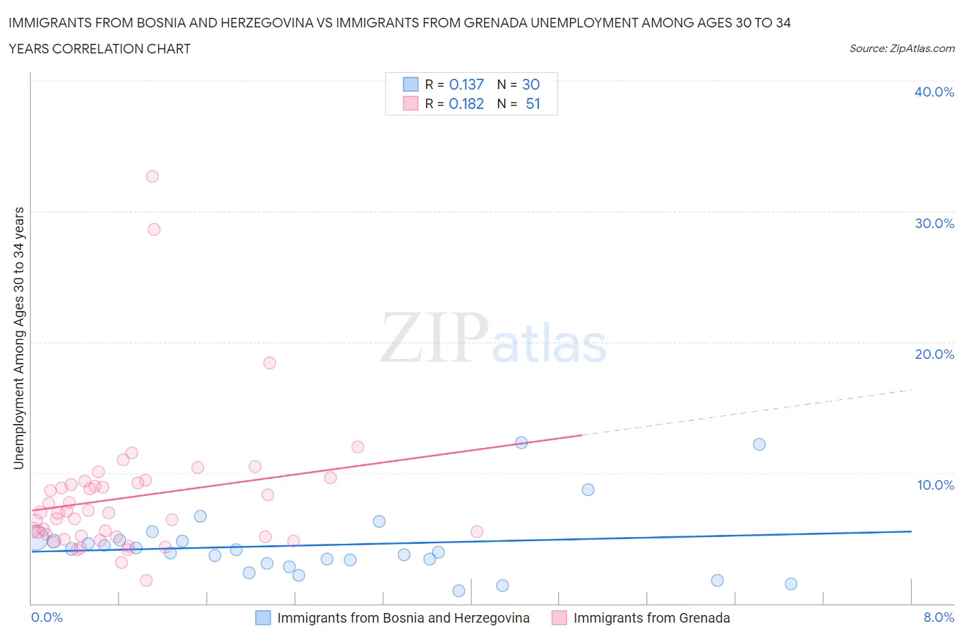Immigrants from Bosnia and Herzegovina vs Immigrants from Grenada Unemployment Among Ages 30 to 34 years