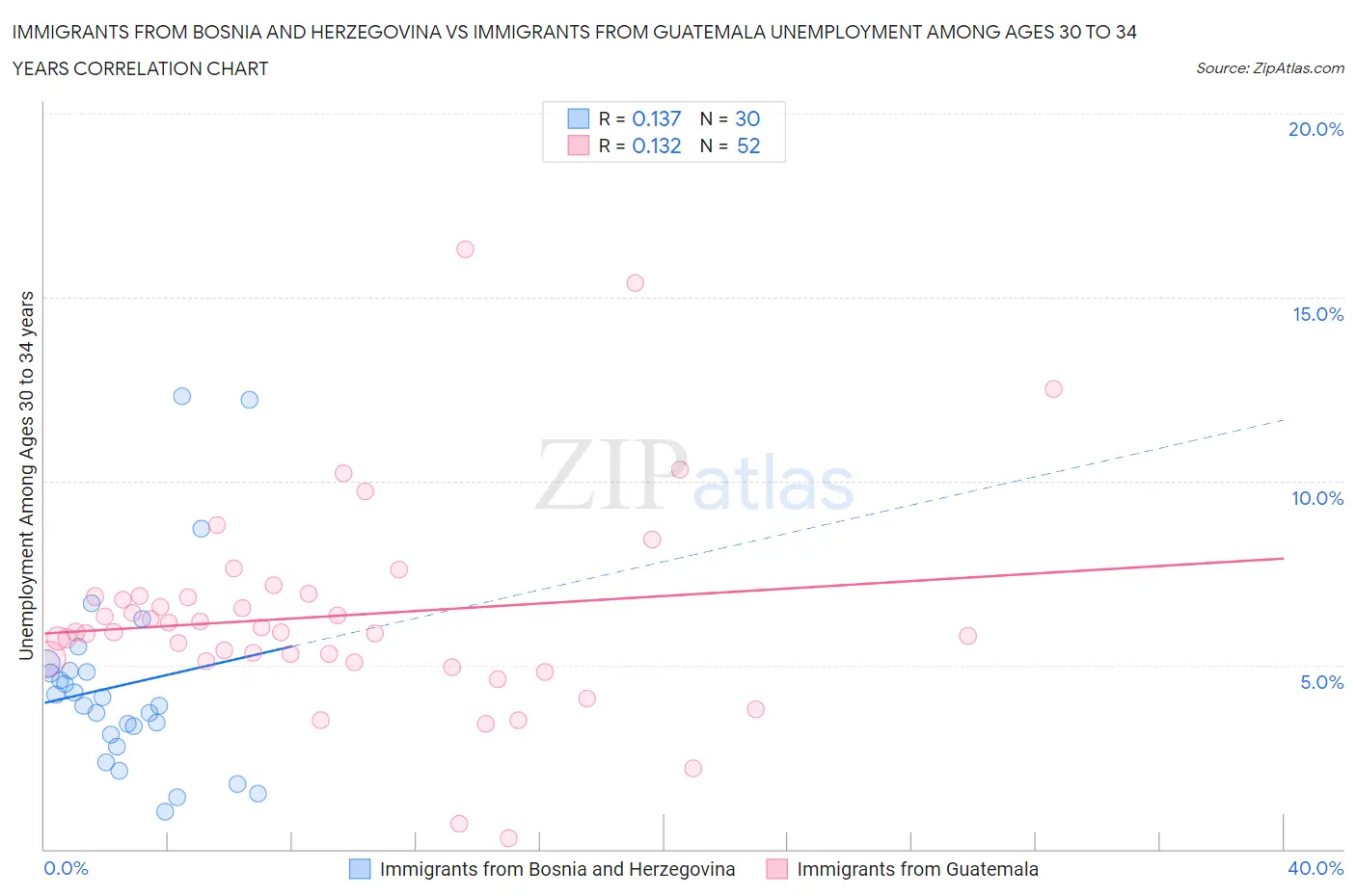 Immigrants from Bosnia and Herzegovina vs Immigrants from Guatemala Unemployment Among Ages 30 to 34 years