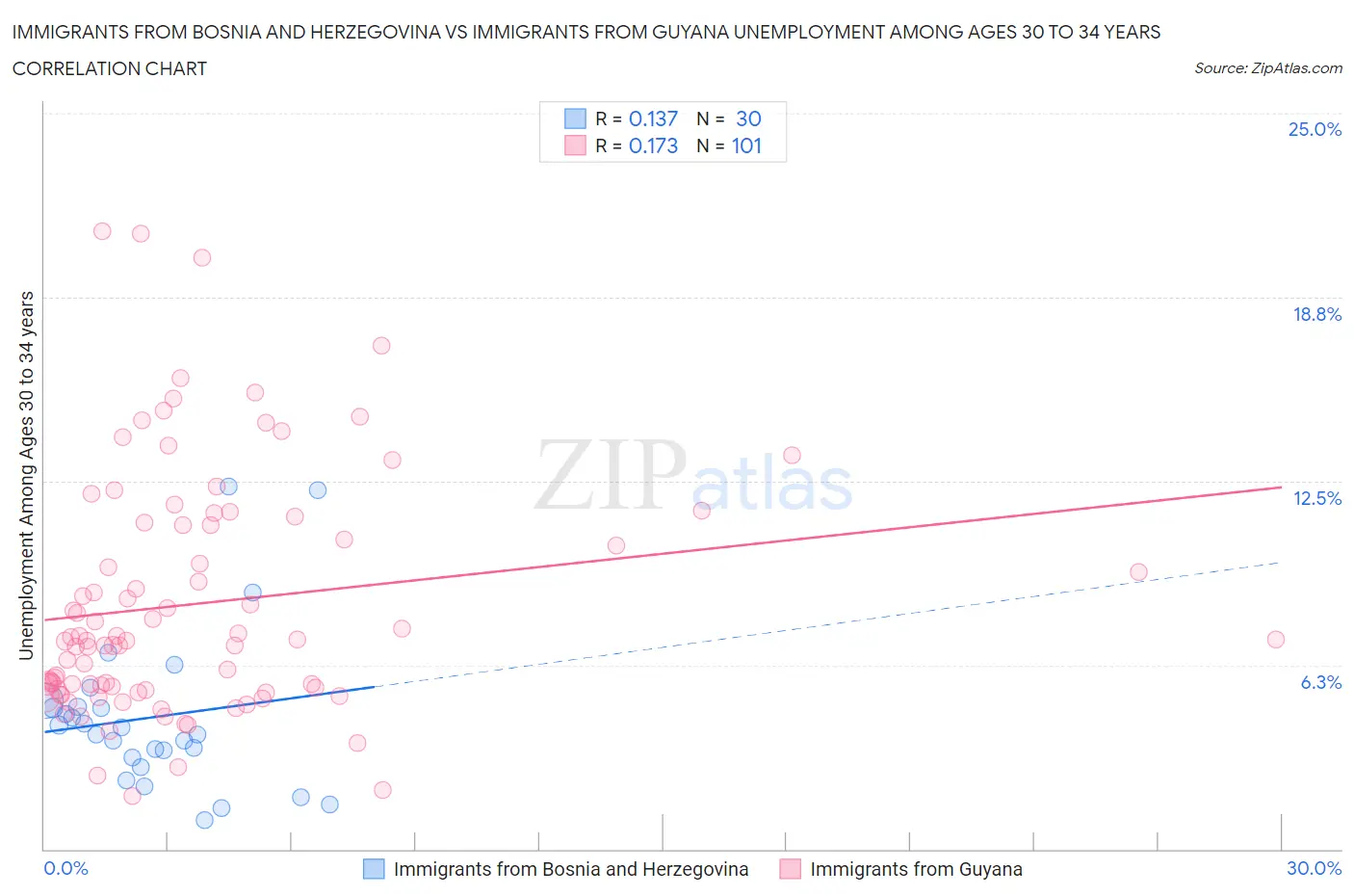 Immigrants from Bosnia and Herzegovina vs Immigrants from Guyana Unemployment Among Ages 30 to 34 years
