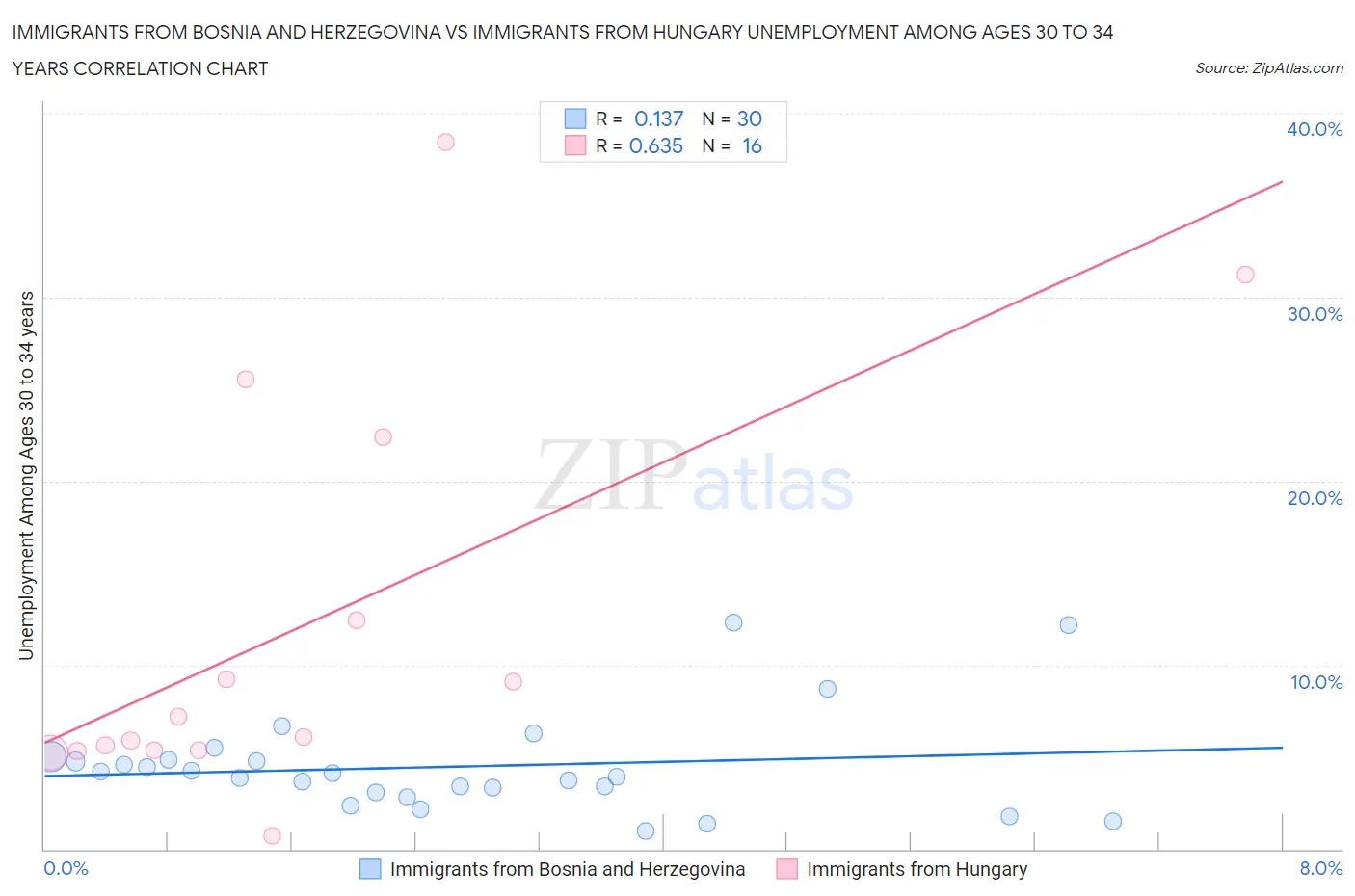 Immigrants from Bosnia and Herzegovina vs Immigrants from Hungary Unemployment Among Ages 30 to 34 years
