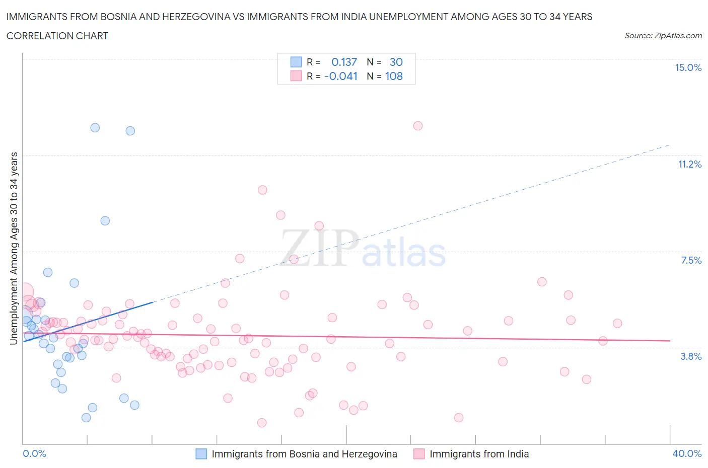 Immigrants from Bosnia and Herzegovina vs Immigrants from India Unemployment Among Ages 30 to 34 years