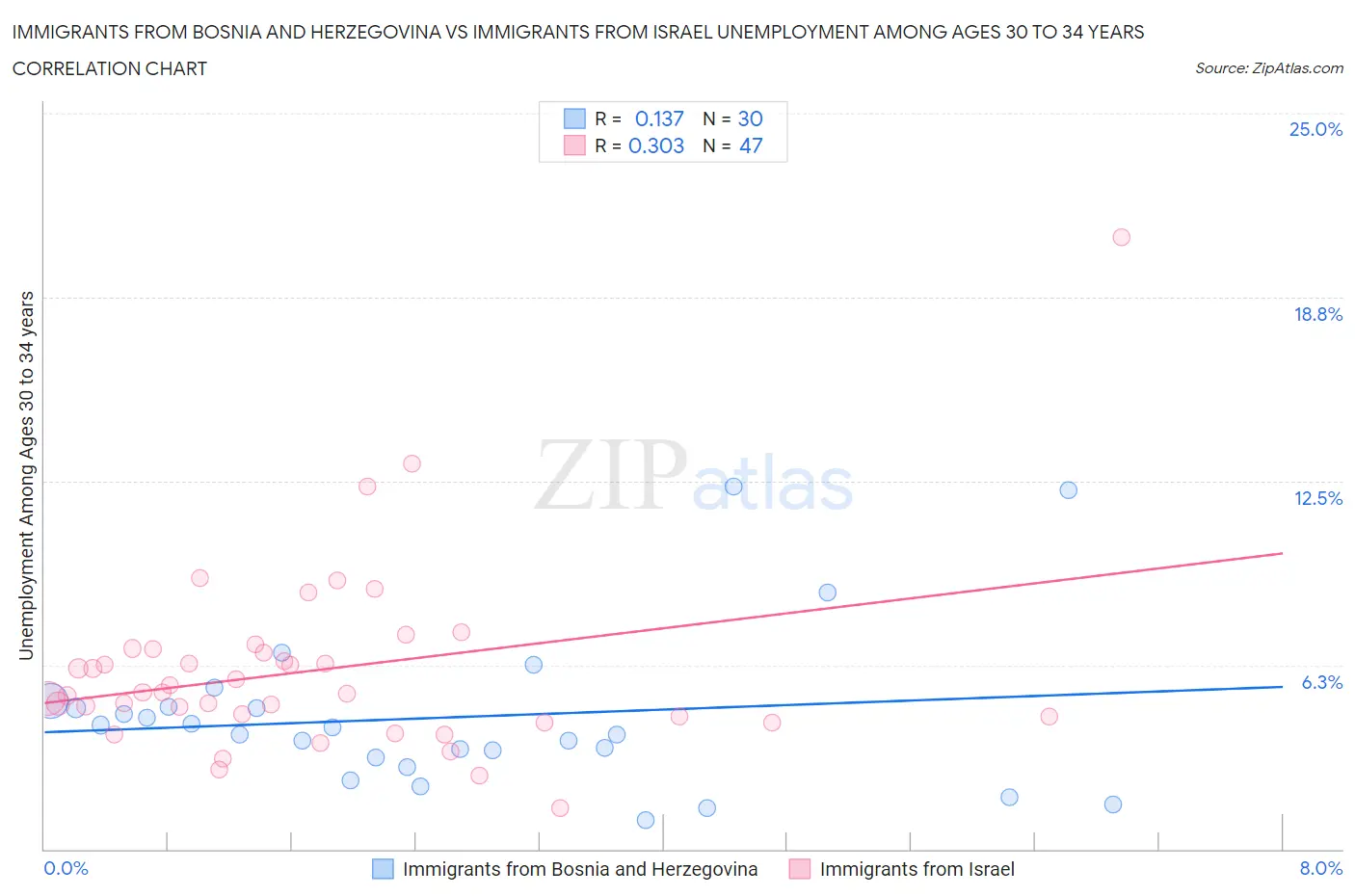 Immigrants from Bosnia and Herzegovina vs Immigrants from Israel Unemployment Among Ages 30 to 34 years