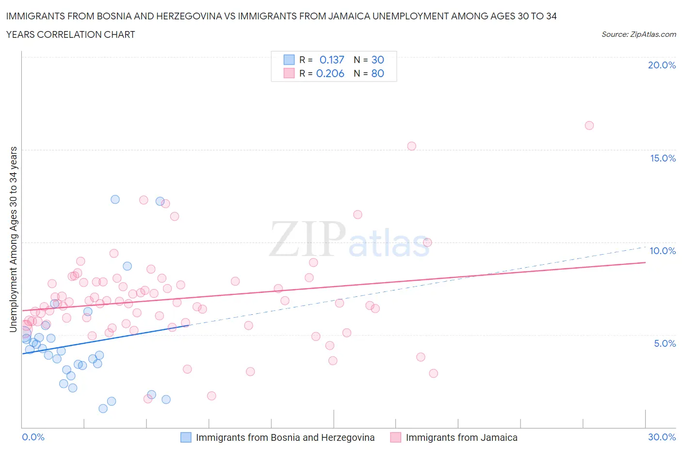 Immigrants from Bosnia and Herzegovina vs Immigrants from Jamaica Unemployment Among Ages 30 to 34 years