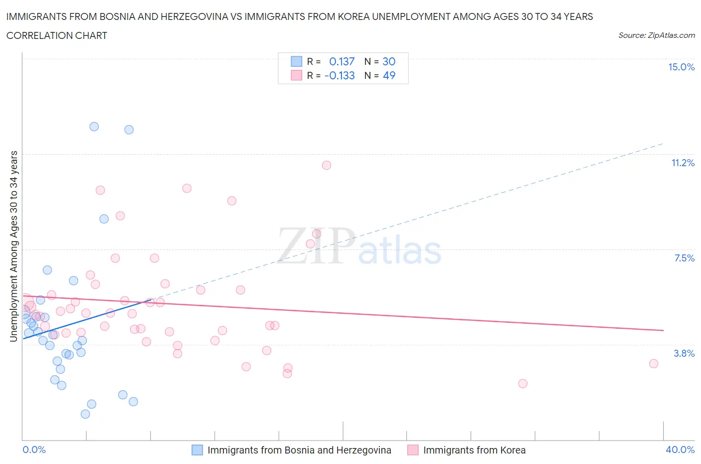 Immigrants from Bosnia and Herzegovina vs Immigrants from Korea Unemployment Among Ages 30 to 34 years